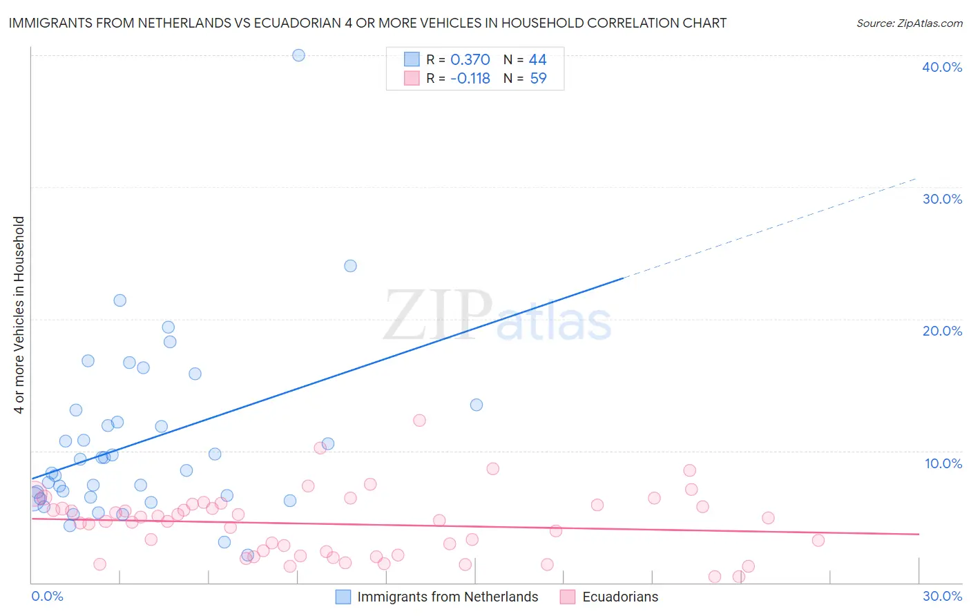 Immigrants from Netherlands vs Ecuadorian 4 or more Vehicles in Household