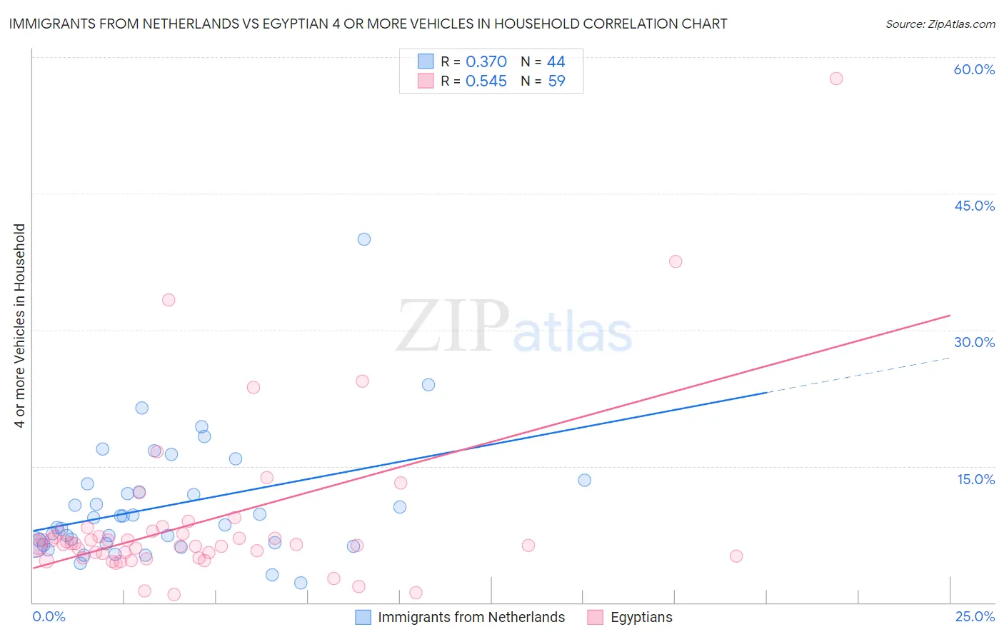Immigrants from Netherlands vs Egyptian 4 or more Vehicles in Household