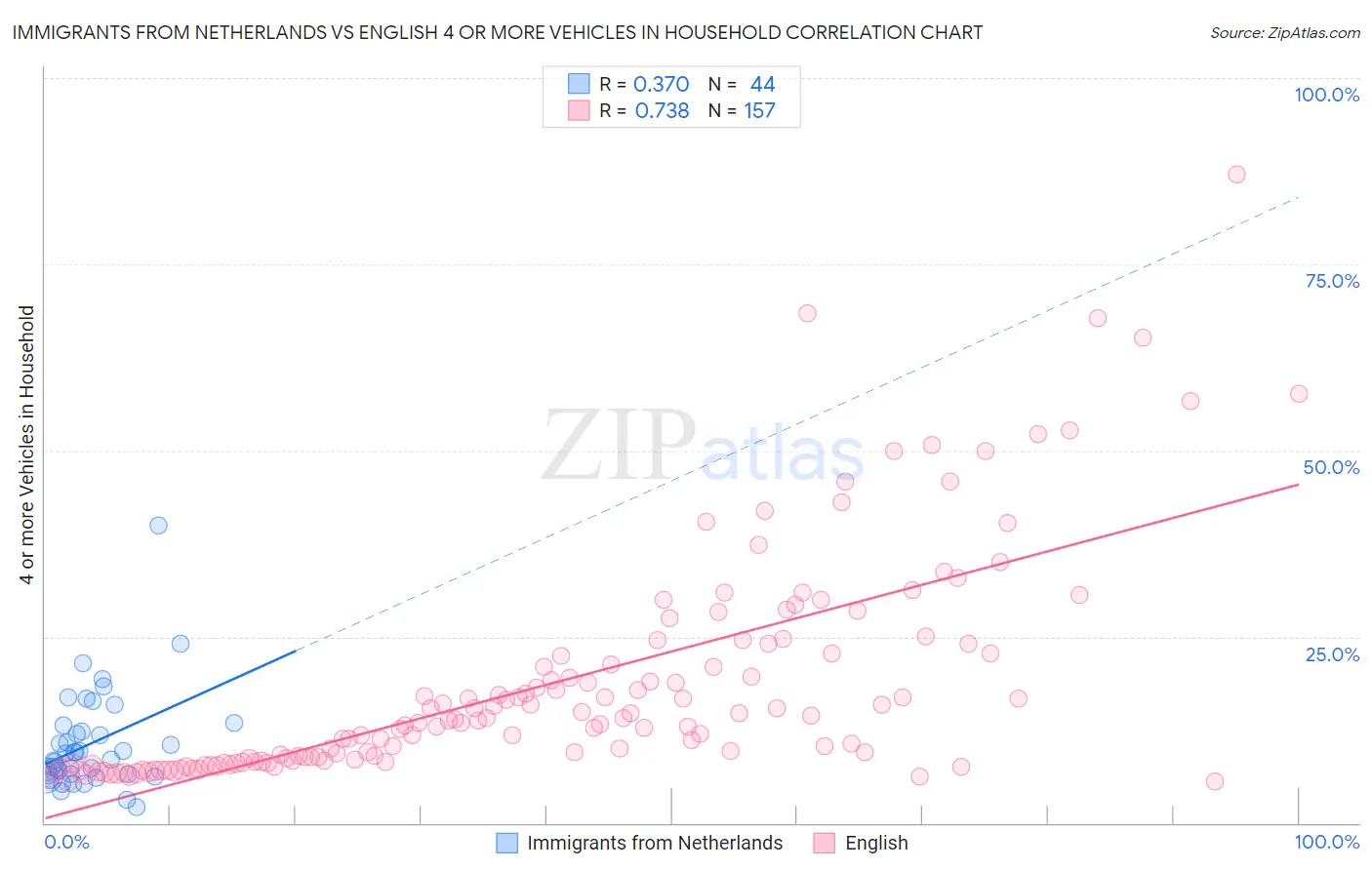 Immigrants from Netherlands vs English 4 or more Vehicles in Household