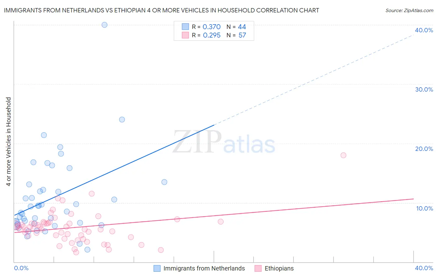 Immigrants from Netherlands vs Ethiopian 4 or more Vehicles in Household