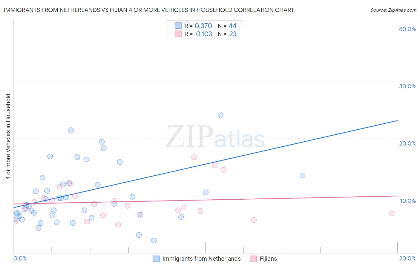 Immigrants from Netherlands vs Fijian 4 or more Vehicles in Household