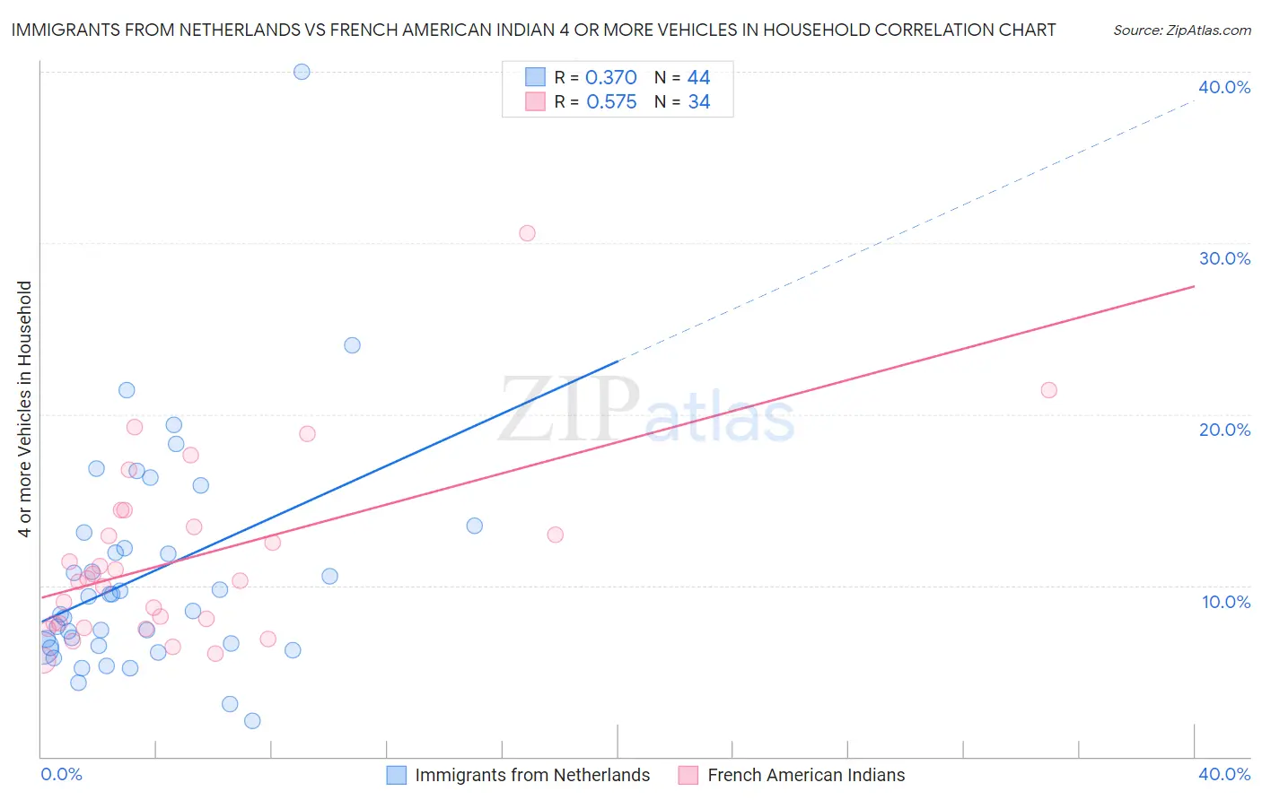 Immigrants from Netherlands vs French American Indian 4 or more Vehicles in Household