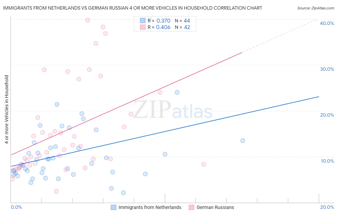 Immigrants from Netherlands vs German Russian 4 or more Vehicles in Household