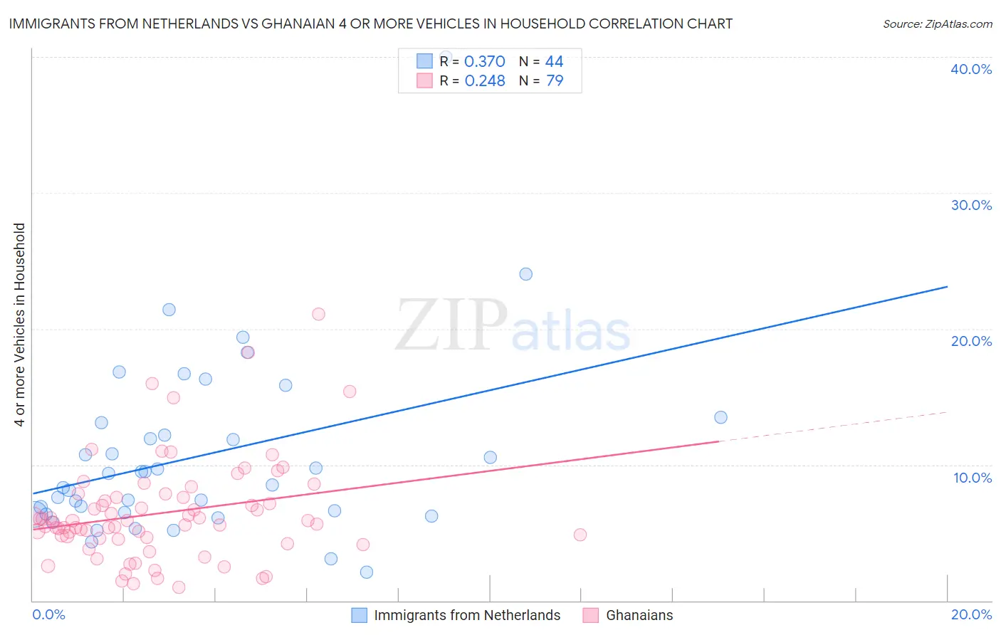 Immigrants from Netherlands vs Ghanaian 4 or more Vehicles in Household