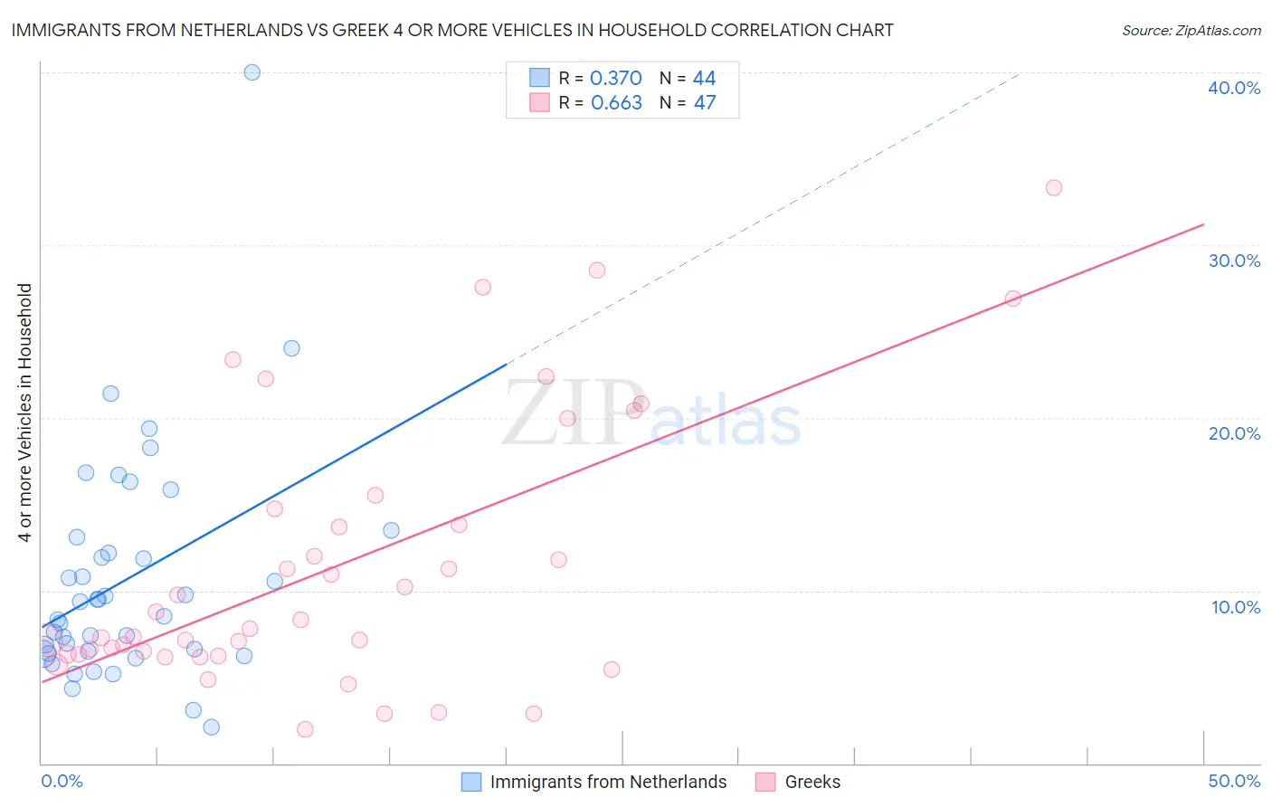 Immigrants from Netherlands vs Greek 4 or more Vehicles in Household