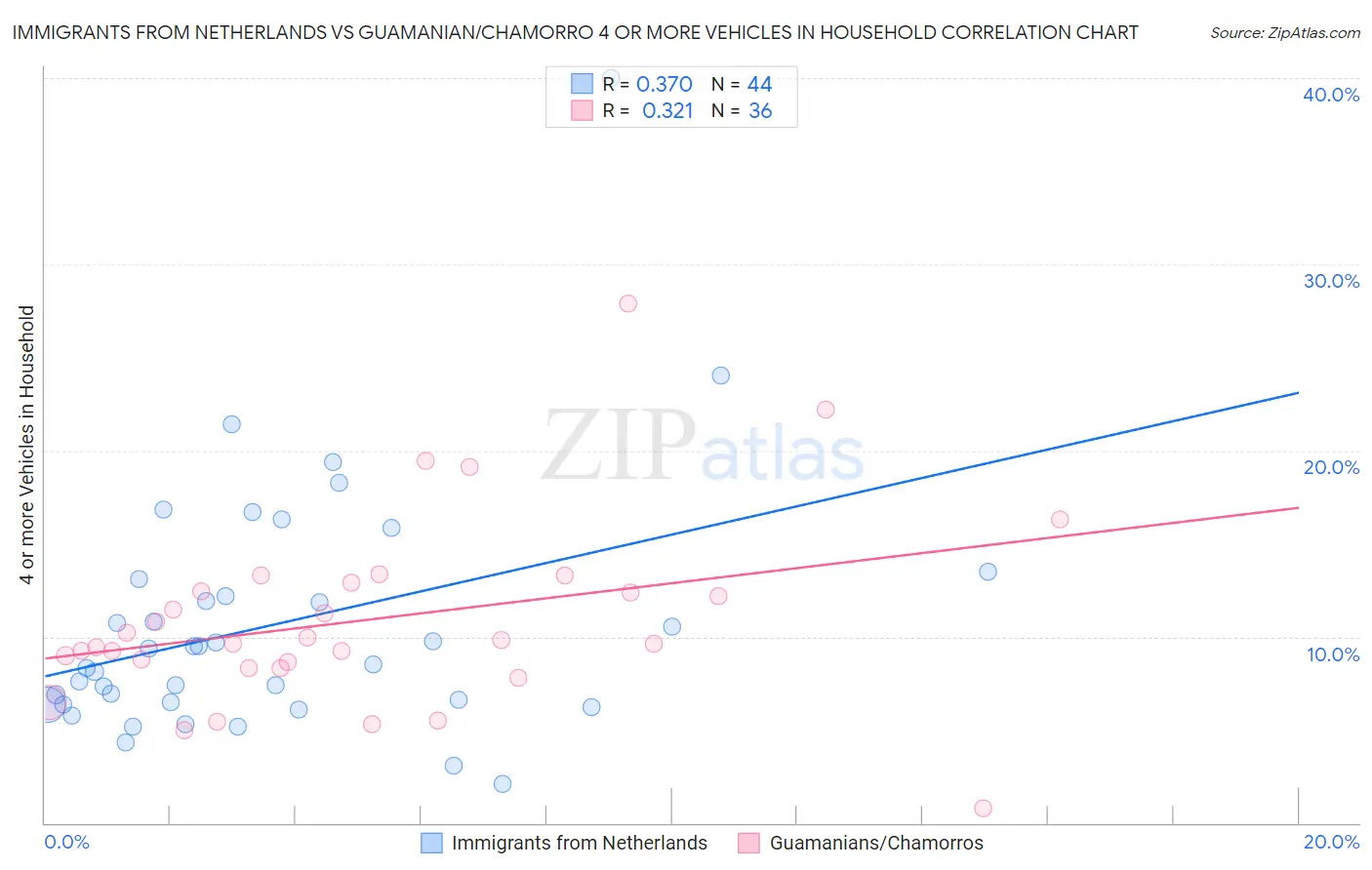 Immigrants from Netherlands vs Guamanian/Chamorro 4 or more Vehicles in Household