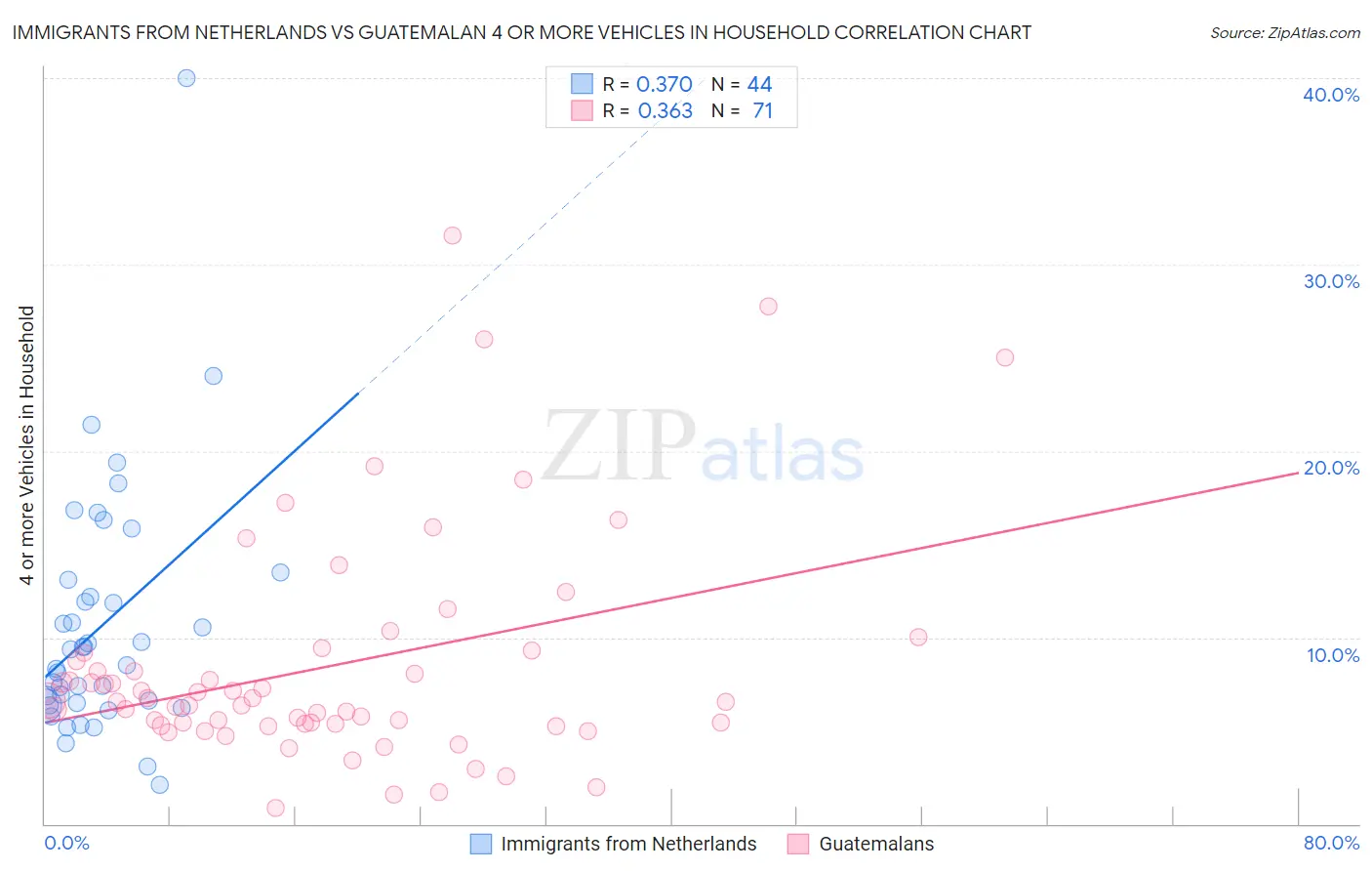 Immigrants from Netherlands vs Guatemalan 4 or more Vehicles in Household