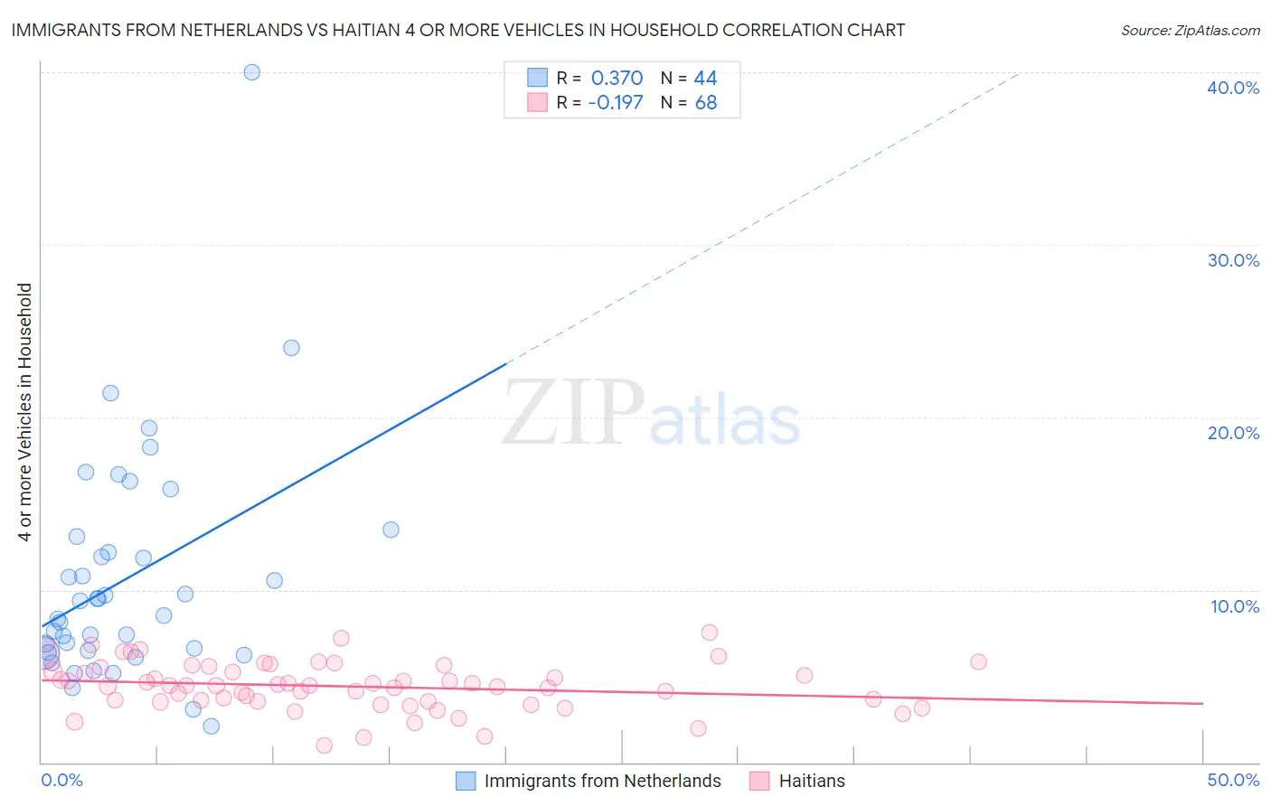 Immigrants from Netherlands vs Haitian 4 or more Vehicles in Household