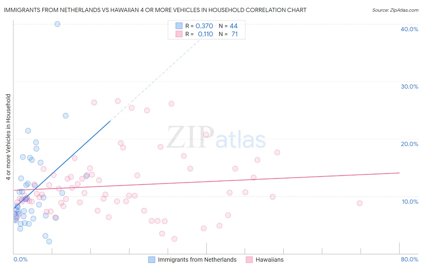 Immigrants from Netherlands vs Hawaiian 4 or more Vehicles in Household