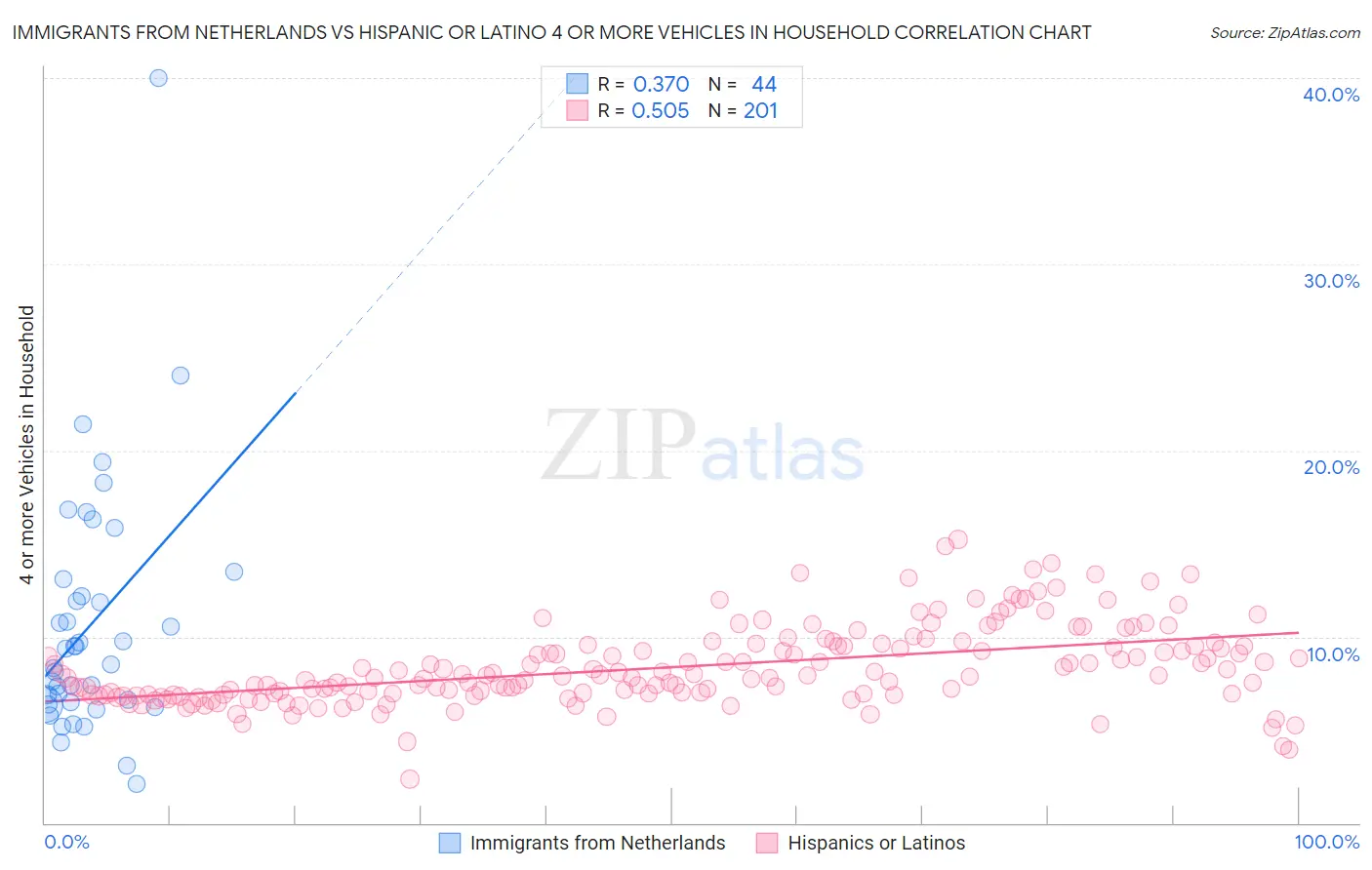 Immigrants from Netherlands vs Hispanic or Latino 4 or more Vehicles in Household