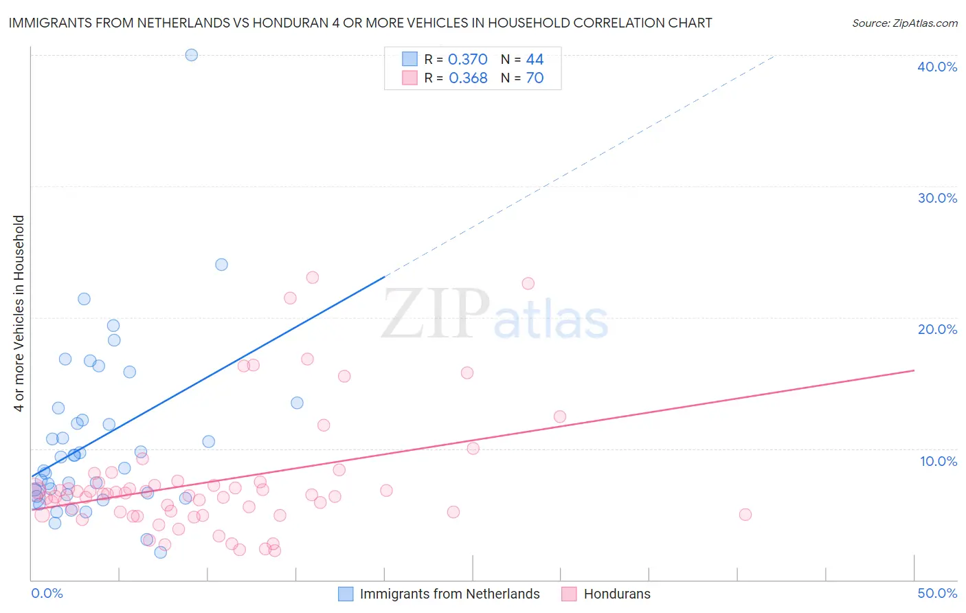 Immigrants from Netherlands vs Honduran 4 or more Vehicles in Household