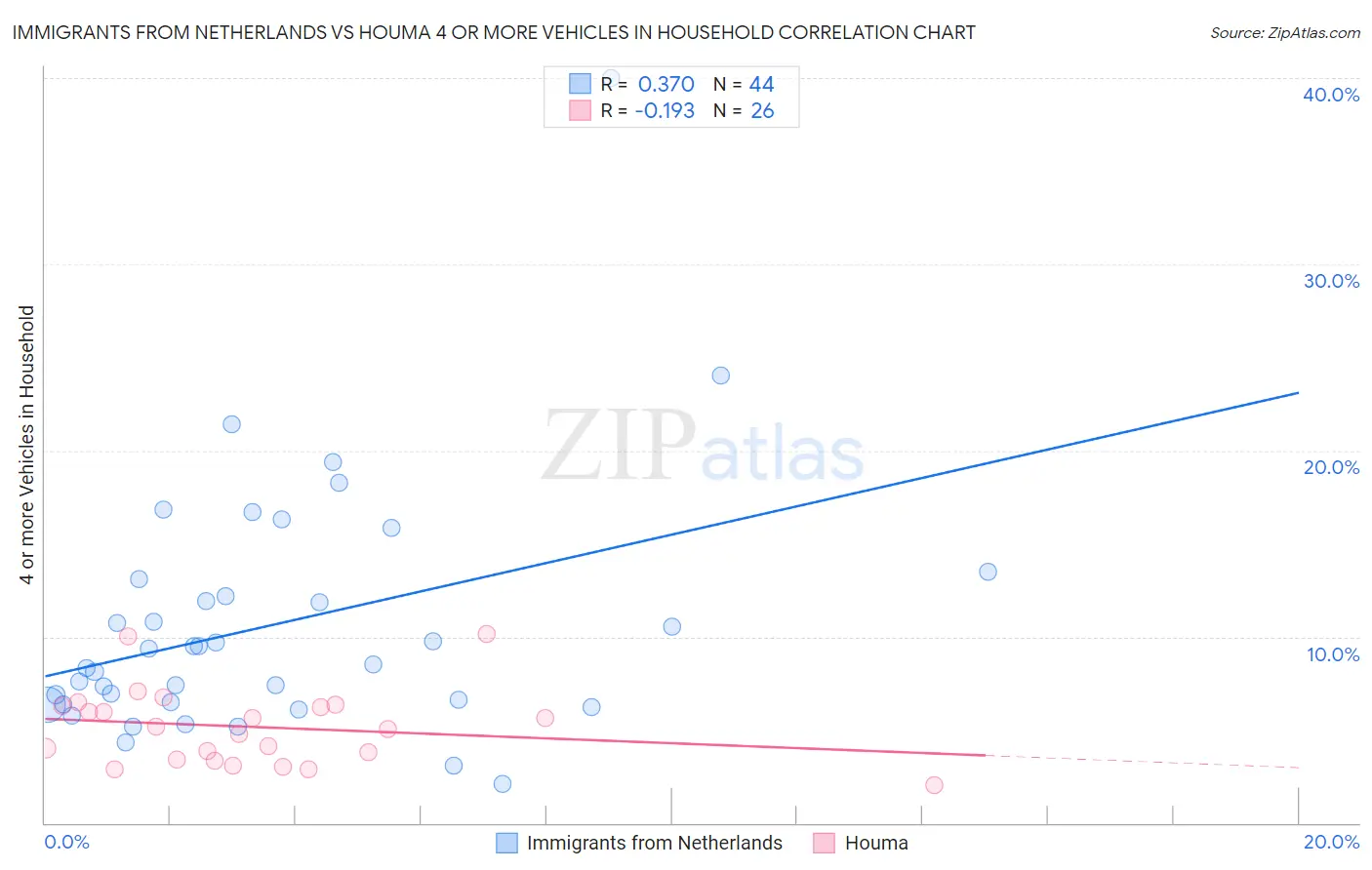 Immigrants from Netherlands vs Houma 4 or more Vehicles in Household