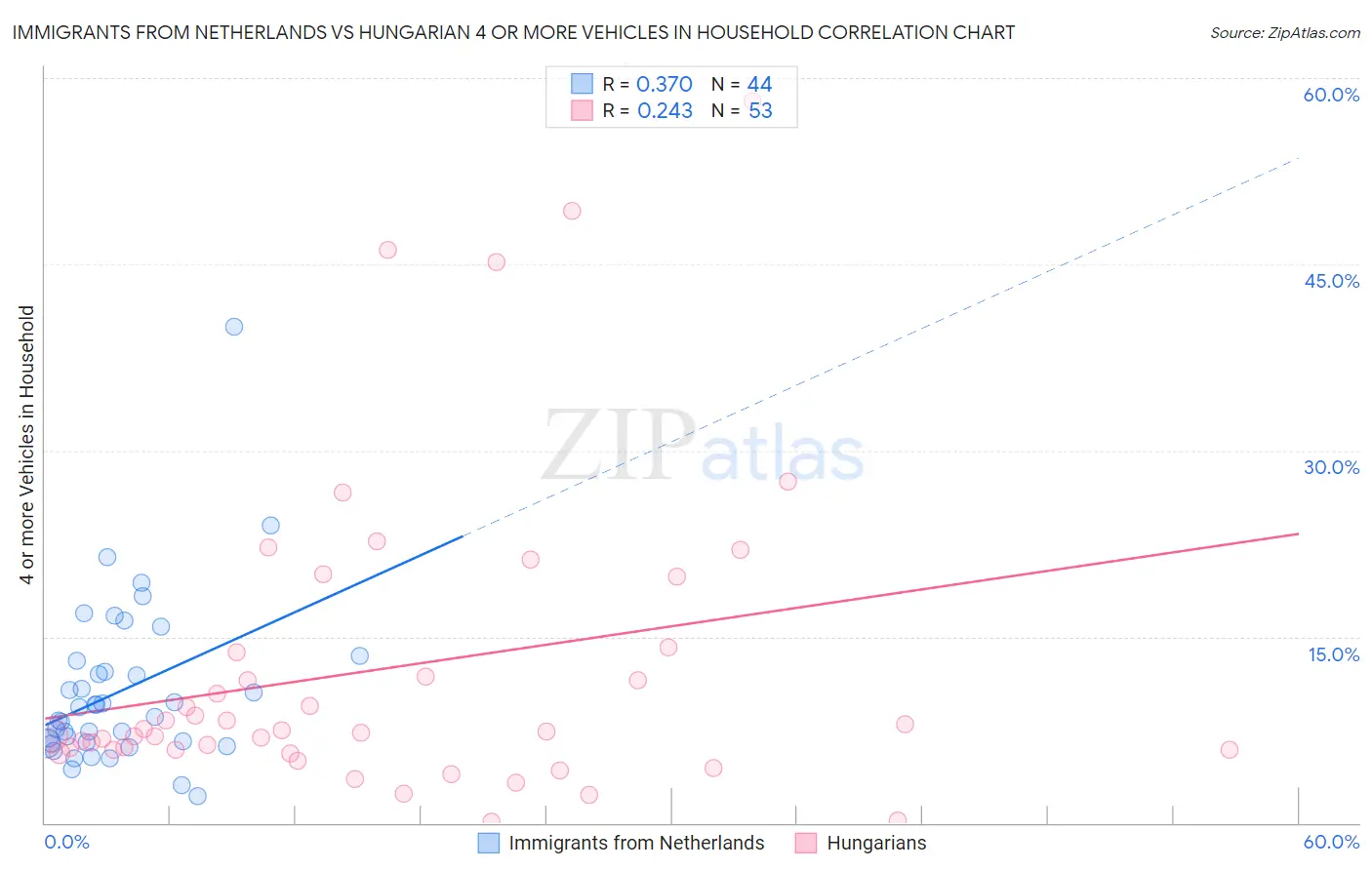Immigrants from Netherlands vs Hungarian 4 or more Vehicles in Household