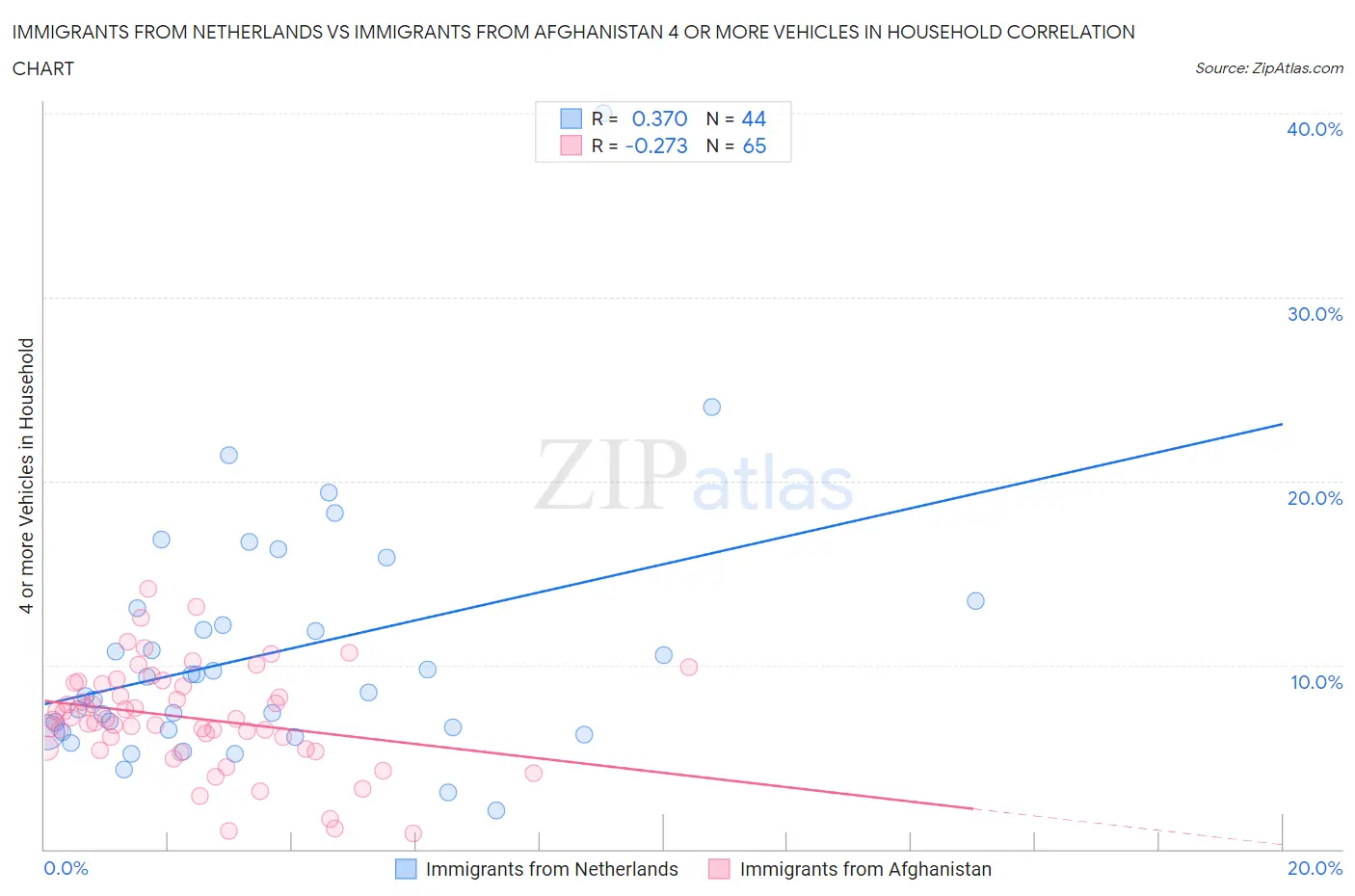 Immigrants from Netherlands vs Immigrants from Afghanistan 4 or more Vehicles in Household