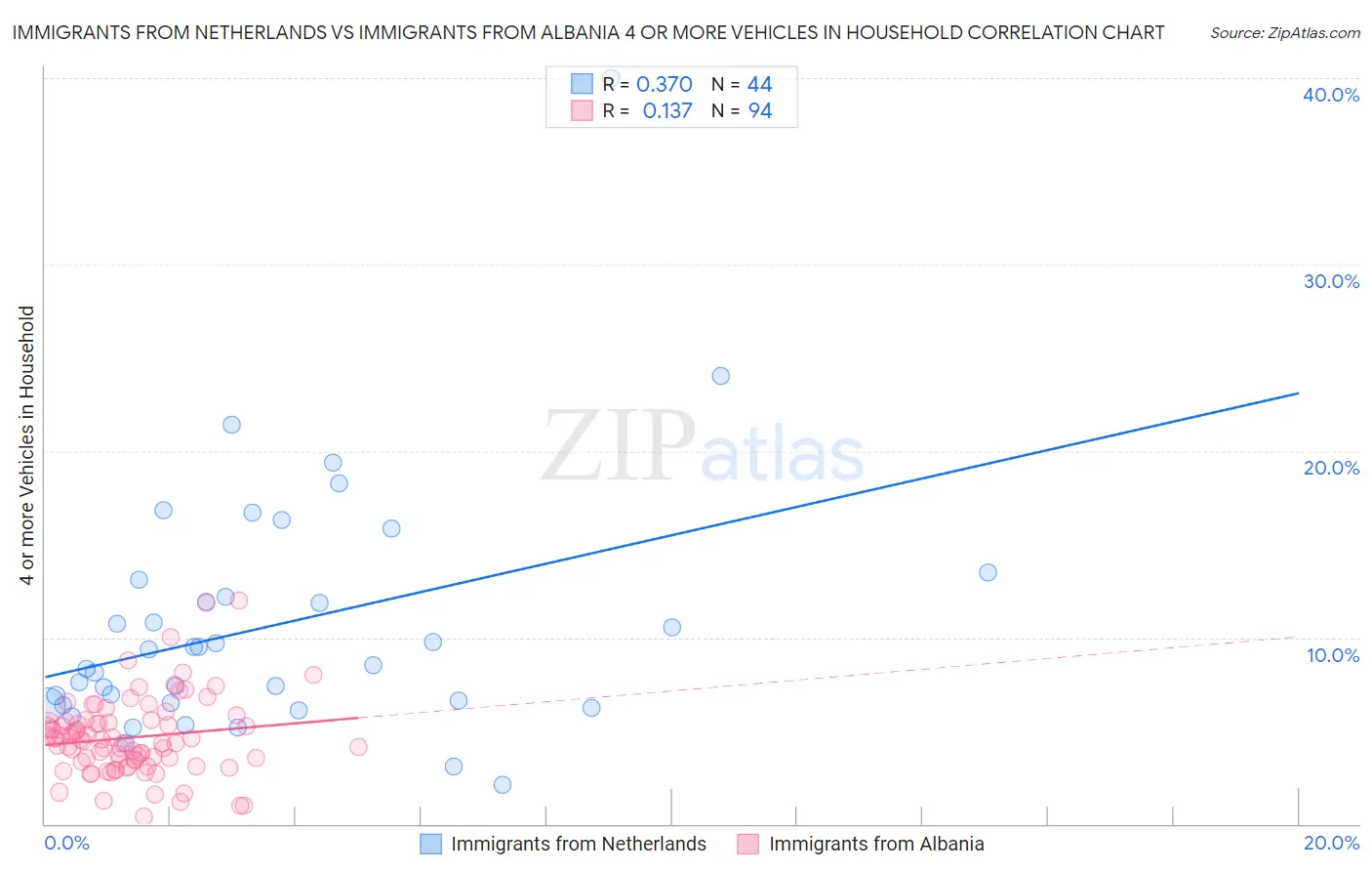 Immigrants from Netherlands vs Immigrants from Albania 4 or more Vehicles in Household