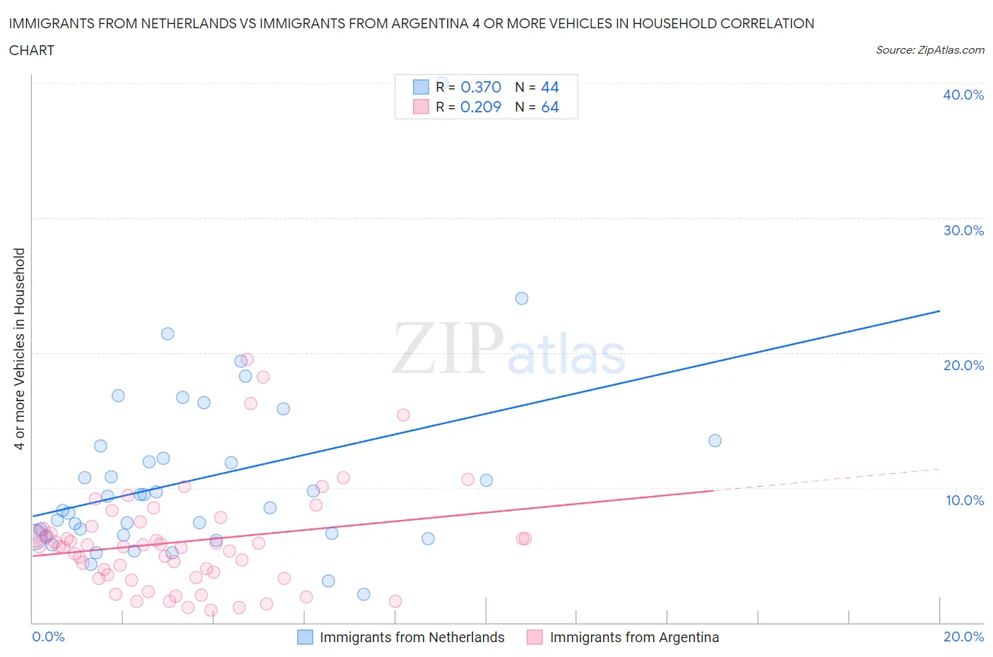 Immigrants from Netherlands vs Immigrants from Argentina 4 or more Vehicles in Household
