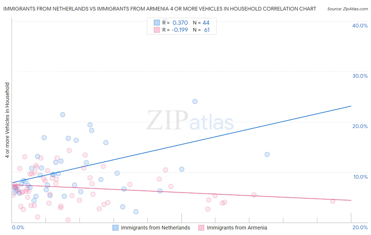 Immigrants from Netherlands vs Immigrants from Armenia 4 or more Vehicles in Household