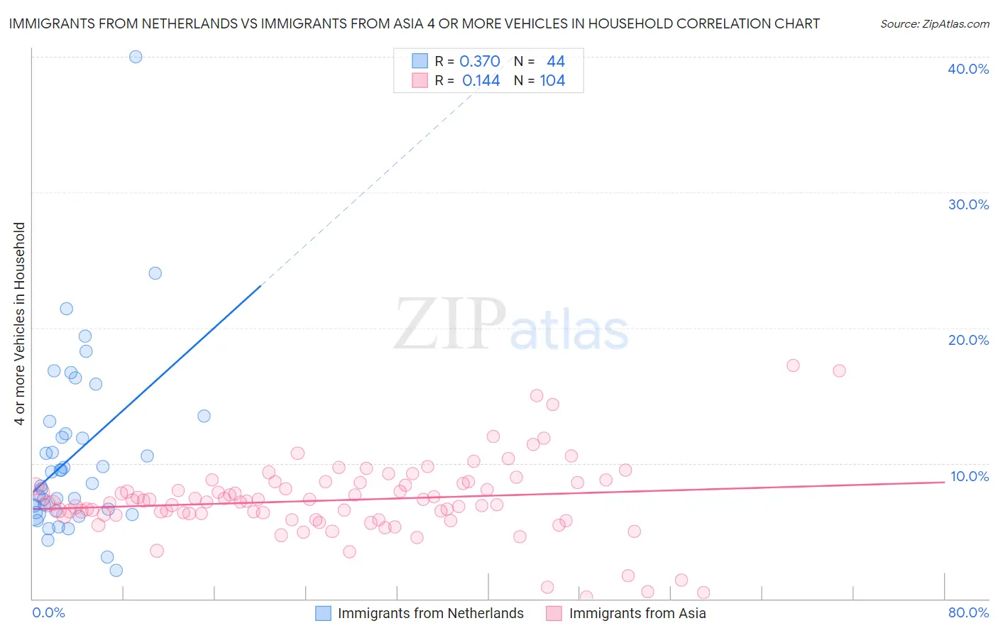 Immigrants from Netherlands vs Immigrants from Asia 4 or more Vehicles in Household