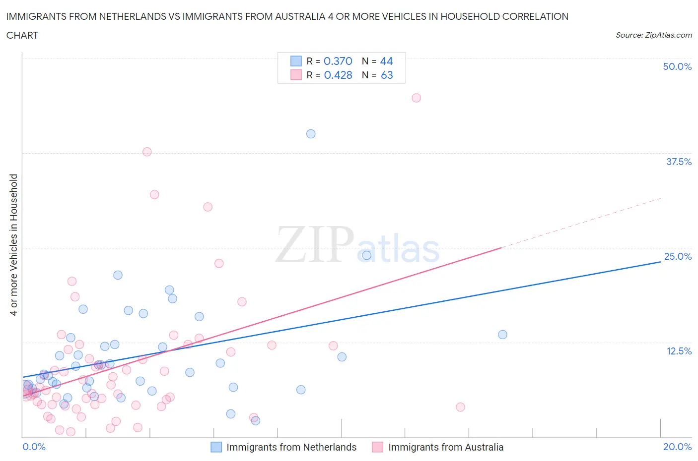 Immigrants from Netherlands vs Immigrants from Australia 4 or more Vehicles in Household