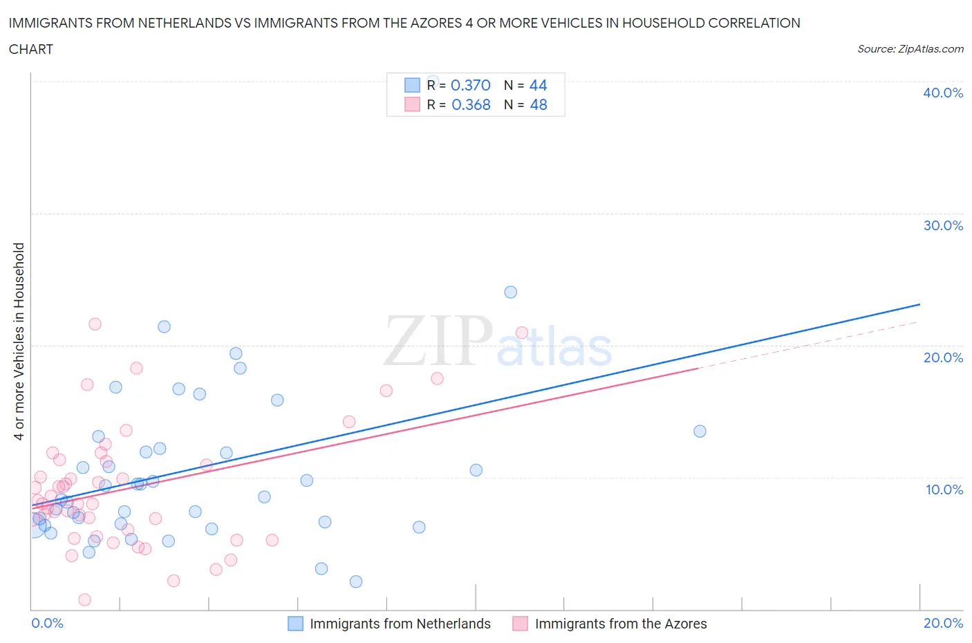 Immigrants from Netherlands vs Immigrants from the Azores 4 or more Vehicles in Household