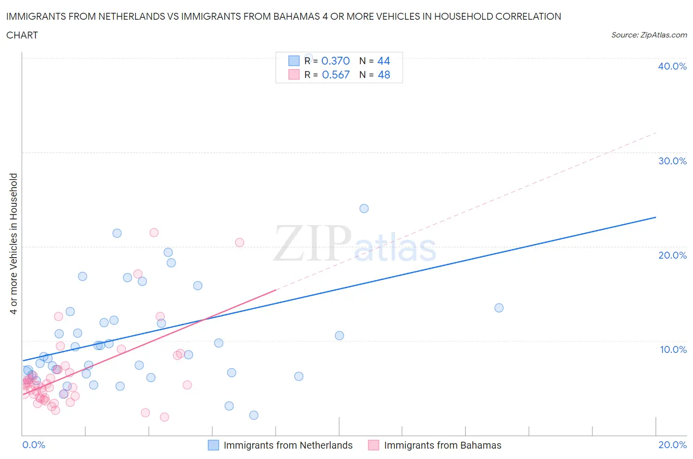 Immigrants from Netherlands vs Immigrants from Bahamas 4 or more Vehicles in Household