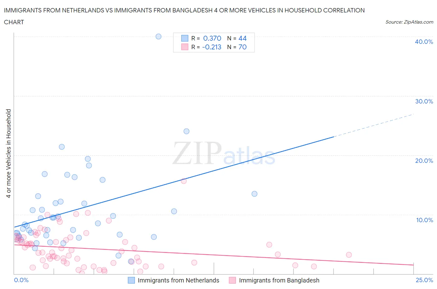 Immigrants from Netherlands vs Immigrants from Bangladesh 4 or more Vehicles in Household