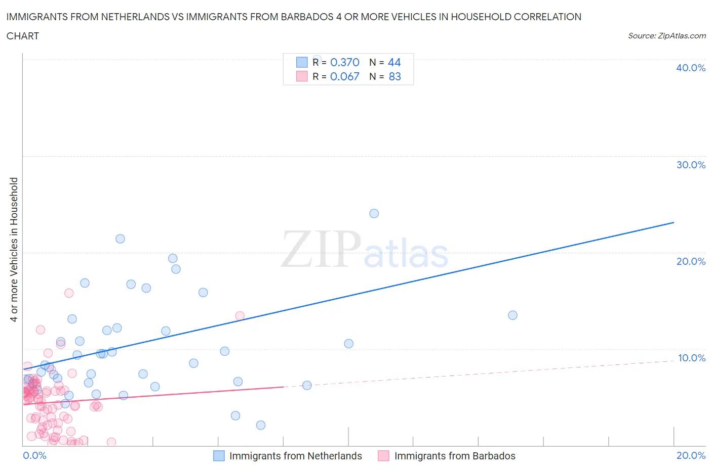 Immigrants from Netherlands vs Immigrants from Barbados 4 or more Vehicles in Household