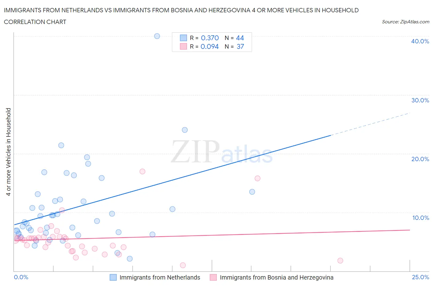 Immigrants from Netherlands vs Immigrants from Bosnia and Herzegovina 4 or more Vehicles in Household