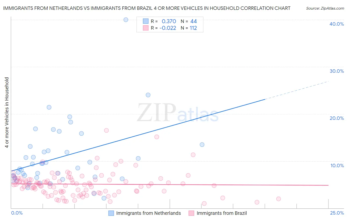 Immigrants from Netherlands vs Immigrants from Brazil 4 or more Vehicles in Household