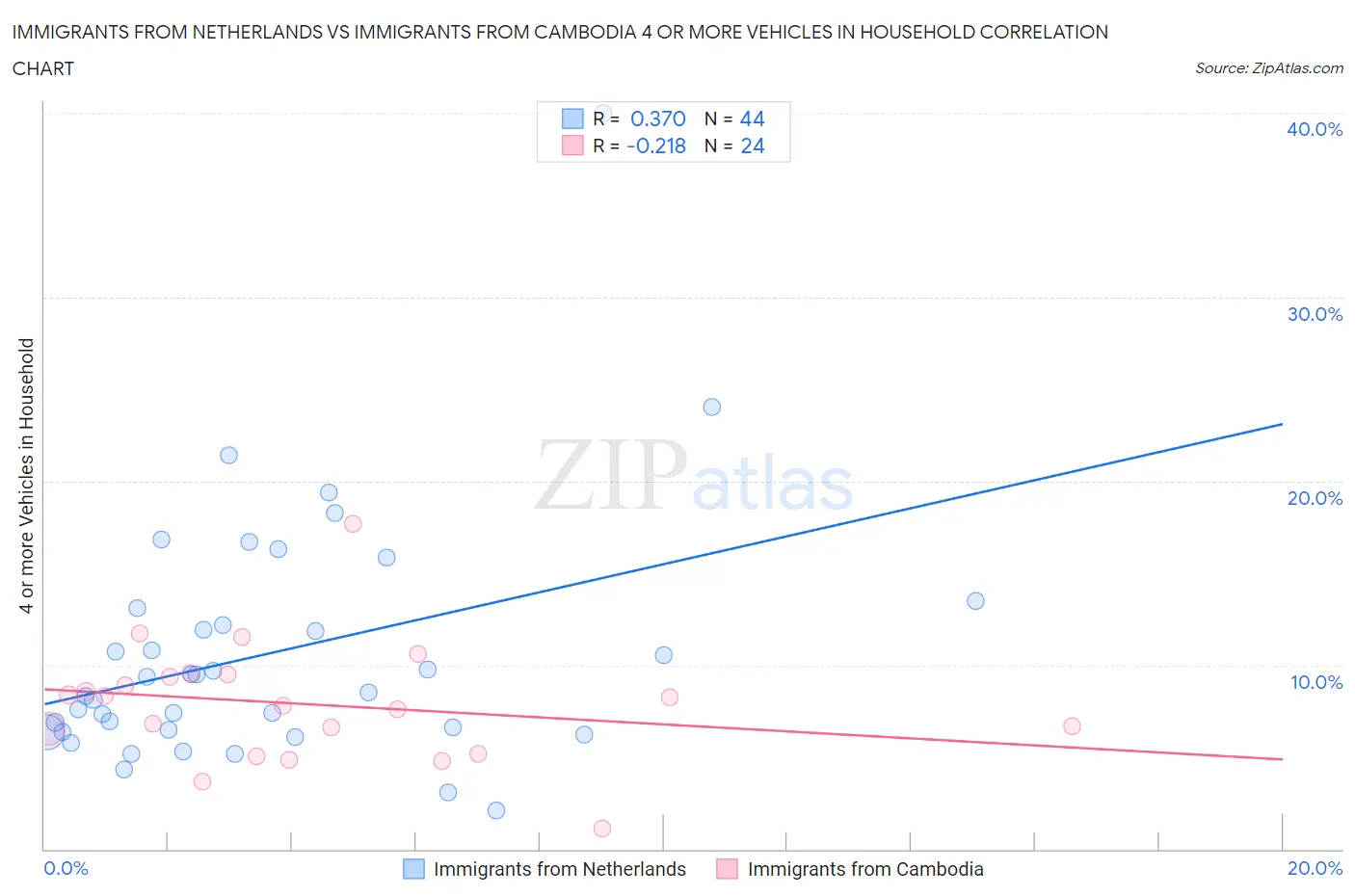 Immigrants from Netherlands vs Immigrants from Cambodia 4 or more Vehicles in Household