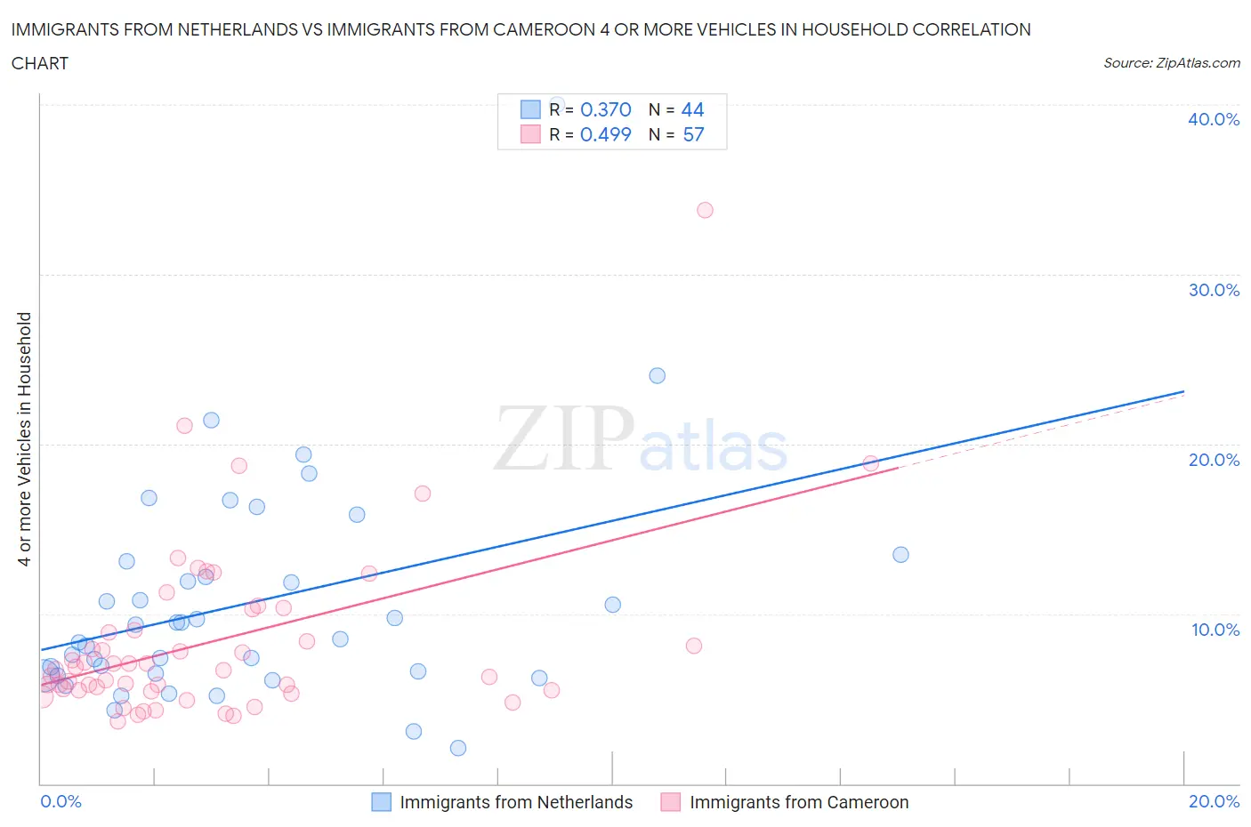 Immigrants from Netherlands vs Immigrants from Cameroon 4 or more Vehicles in Household