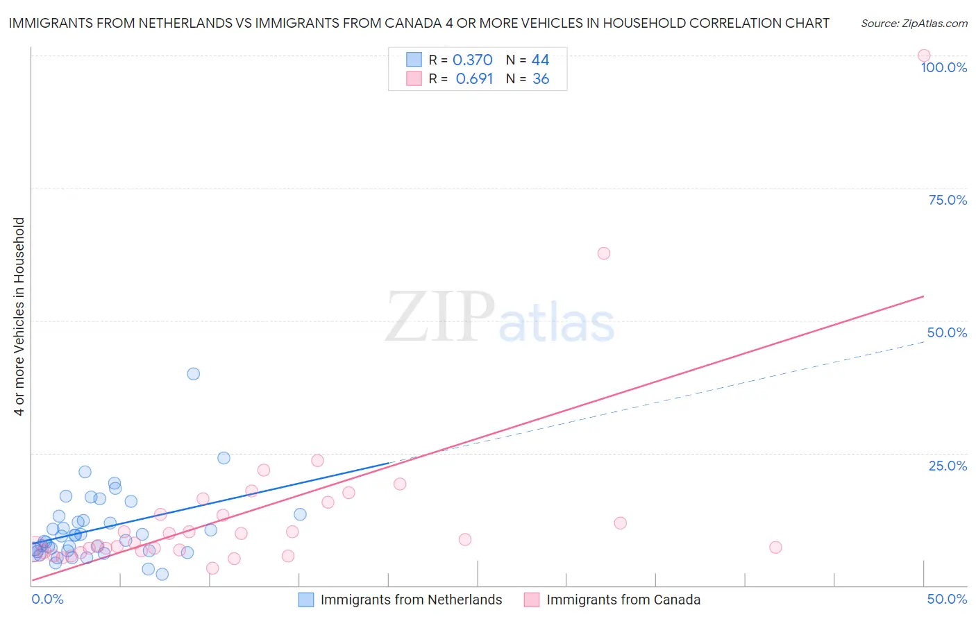 Immigrants from Netherlands vs Immigrants from Canada 4 or more Vehicles in Household