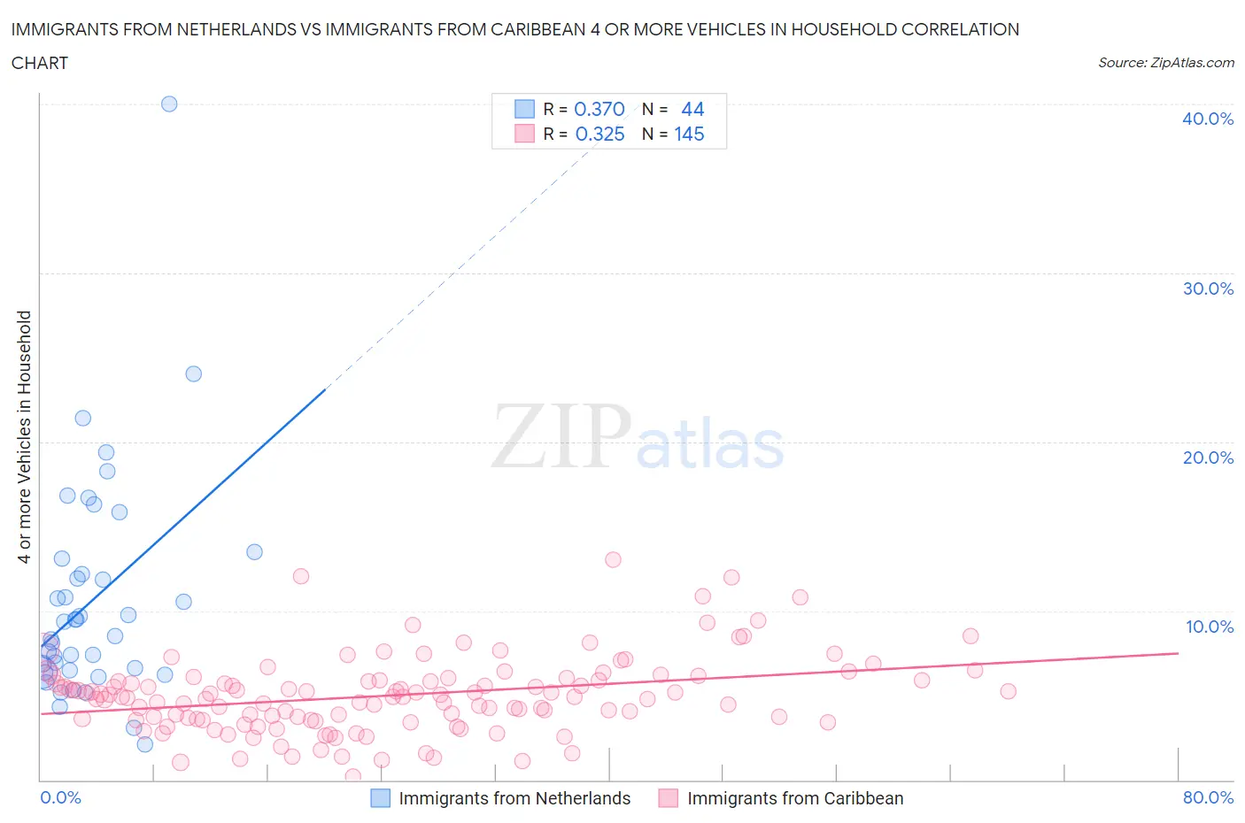 Immigrants from Netherlands vs Immigrants from Caribbean 4 or more Vehicles in Household