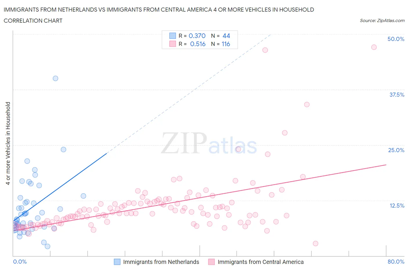 Immigrants from Netherlands vs Immigrants from Central America 4 or more Vehicles in Household
