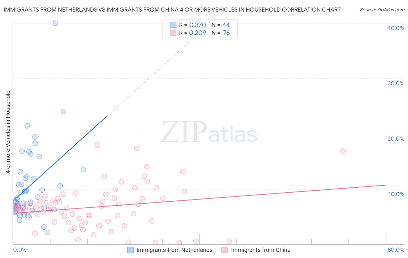 Immigrants from Netherlands vs Immigrants from China 4 or more Vehicles in Household