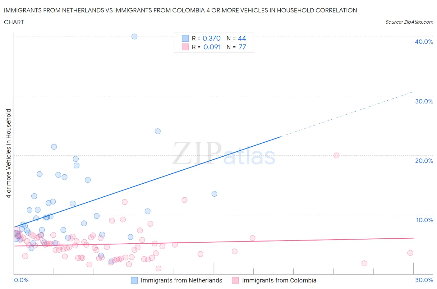 Immigrants from Netherlands vs Immigrants from Colombia 4 or more Vehicles in Household