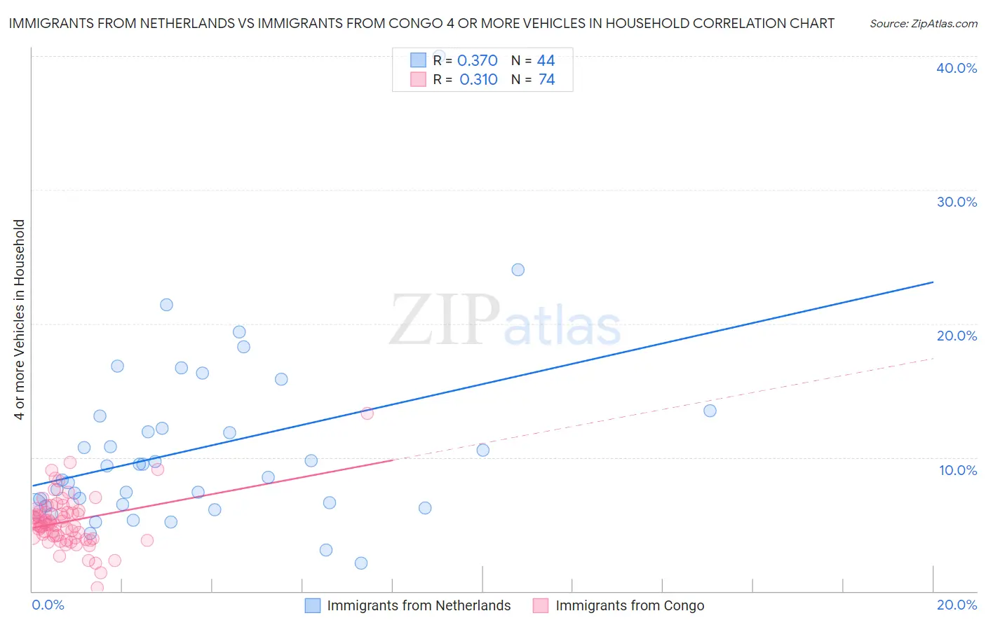 Immigrants from Netherlands vs Immigrants from Congo 4 or more Vehicles in Household