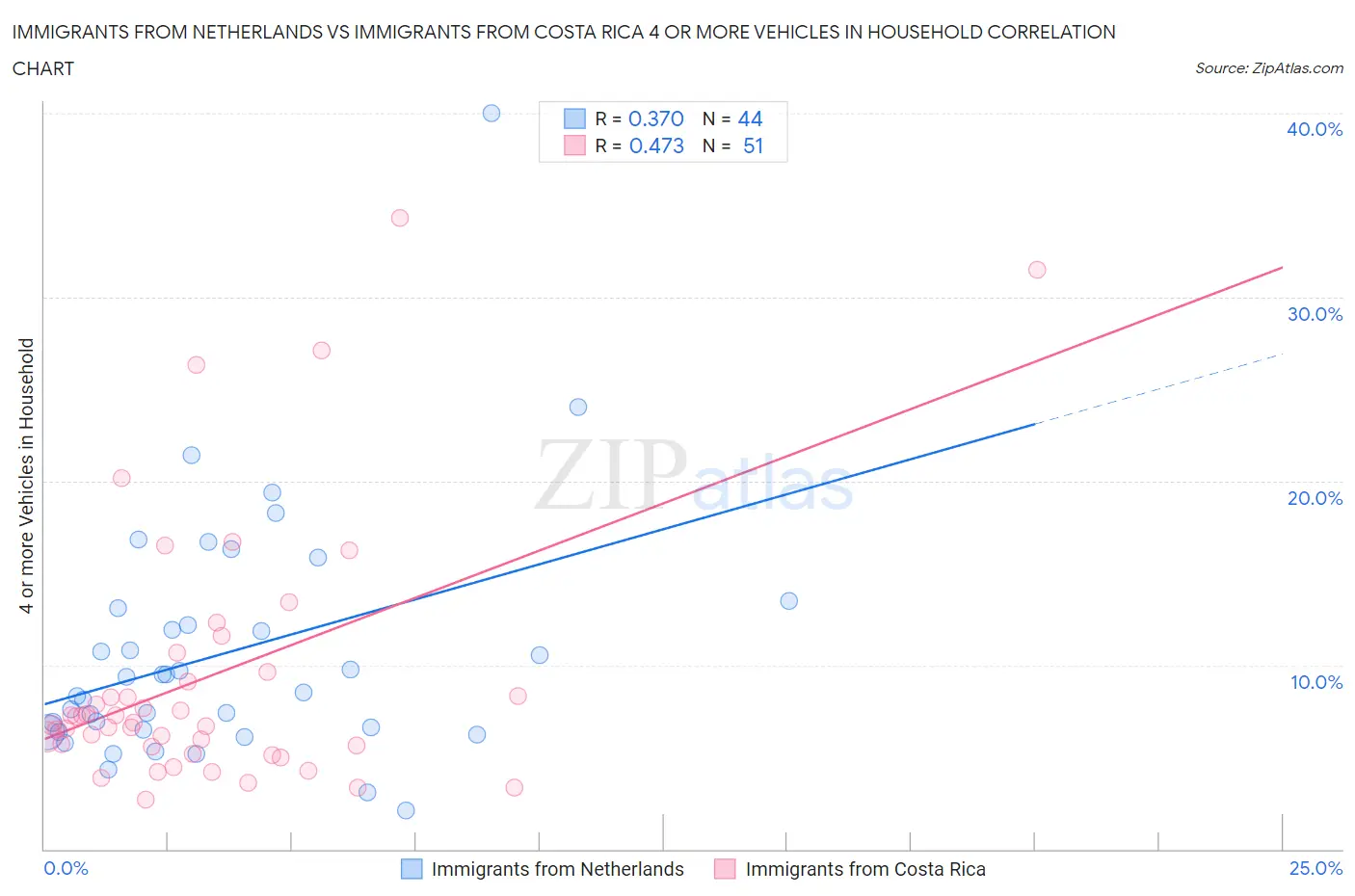 Immigrants from Netherlands vs Immigrants from Costa Rica 4 or more Vehicles in Household