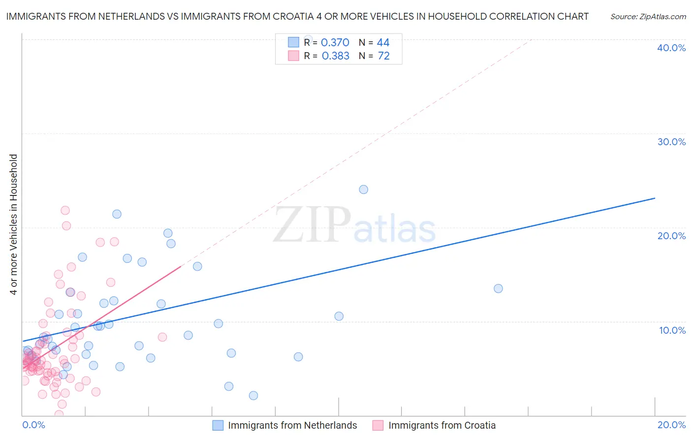 Immigrants from Netherlands vs Immigrants from Croatia 4 or more Vehicles in Household