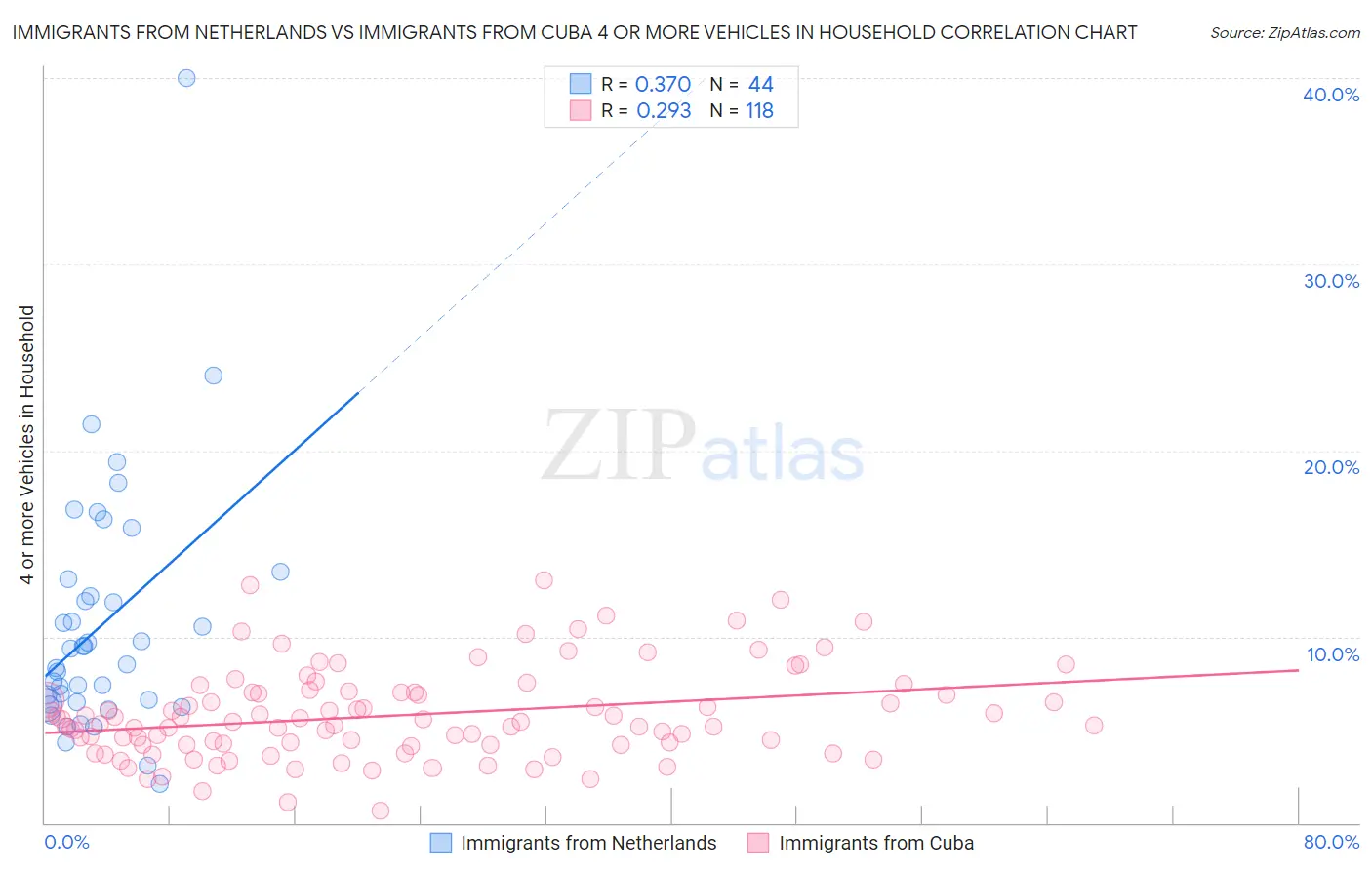 Immigrants from Netherlands vs Immigrants from Cuba 4 or more Vehicles in Household
