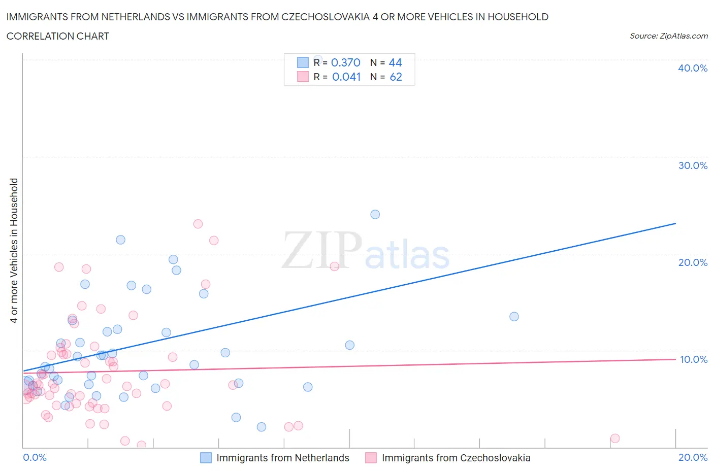 Immigrants from Netherlands vs Immigrants from Czechoslovakia 4 or more Vehicles in Household