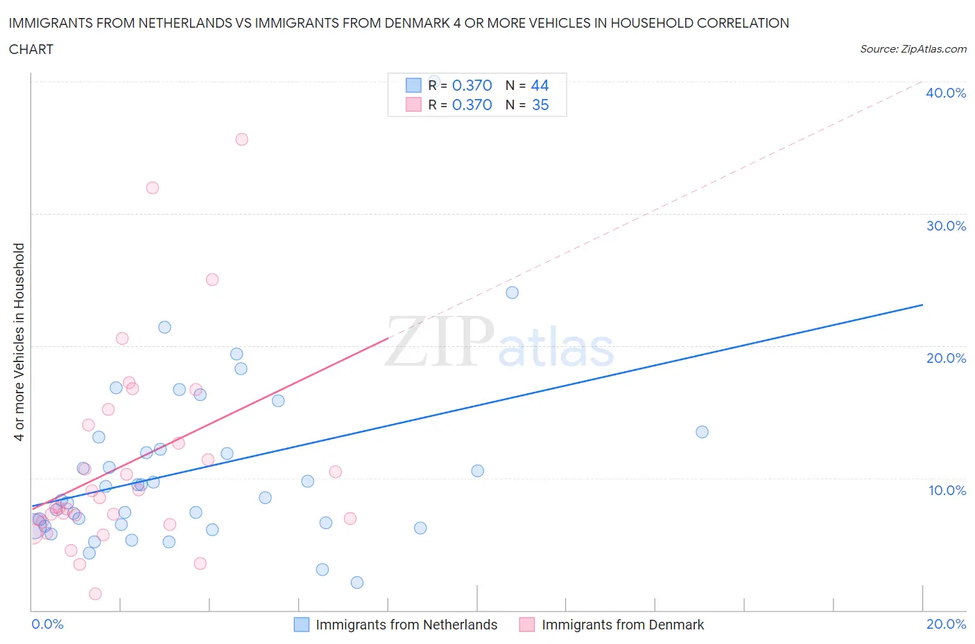 Immigrants from Netherlands vs Immigrants from Denmark 4 or more Vehicles in Household