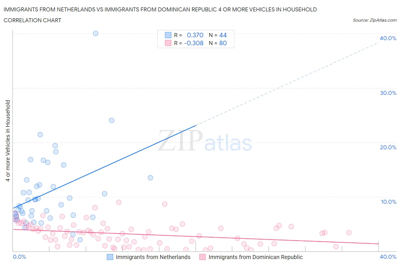 Immigrants from Netherlands vs Immigrants from Dominican Republic 4 or more Vehicles in Household