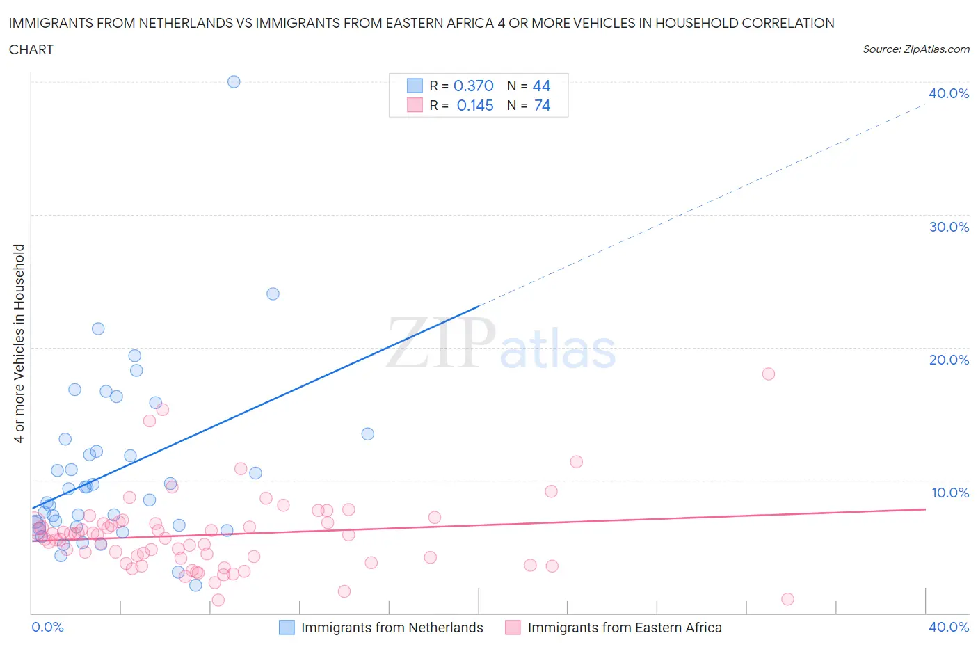 Immigrants from Netherlands vs Immigrants from Eastern Africa 4 or more Vehicles in Household