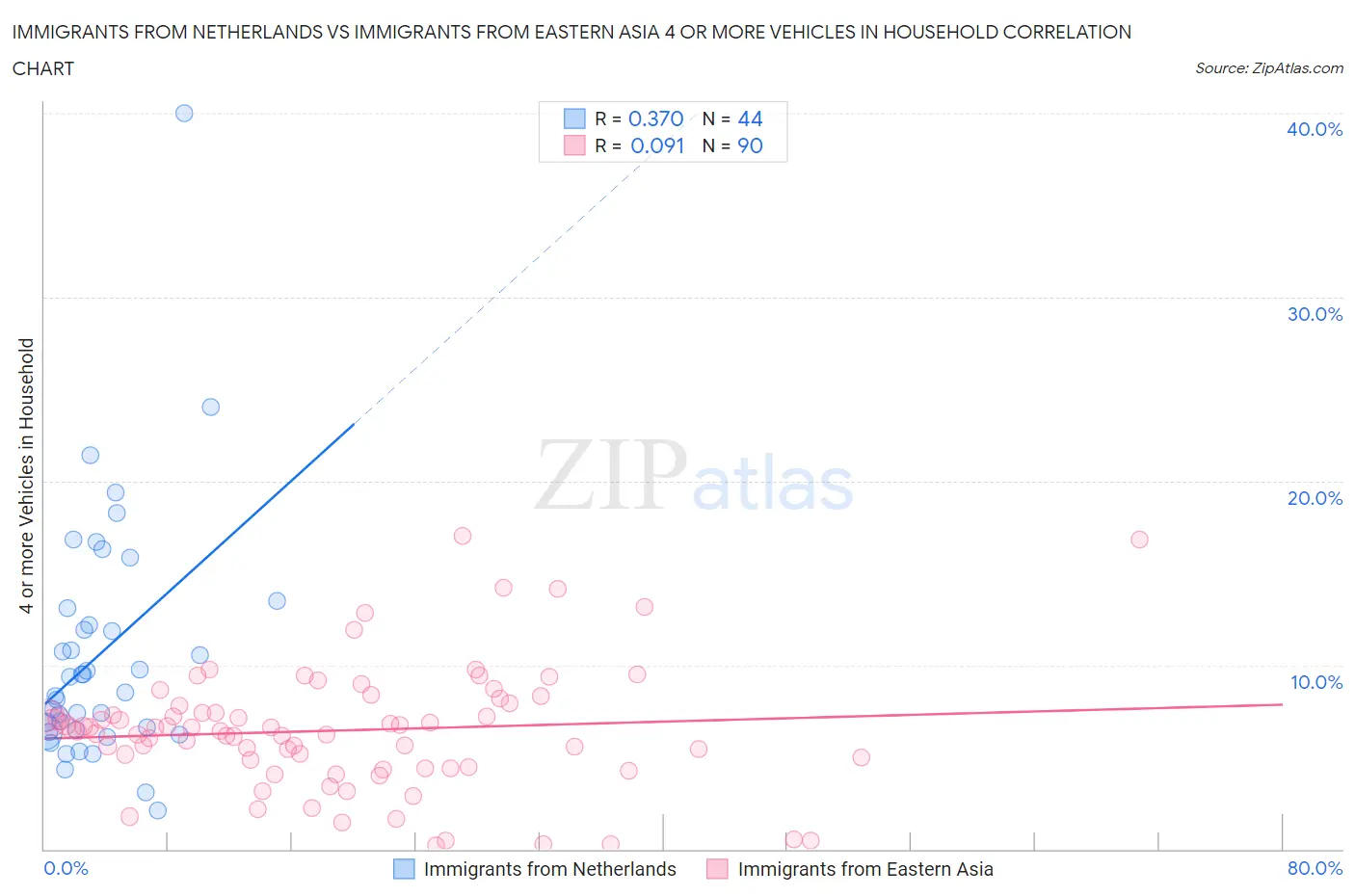 Immigrants from Netherlands vs Immigrants from Eastern Asia 4 or more Vehicles in Household