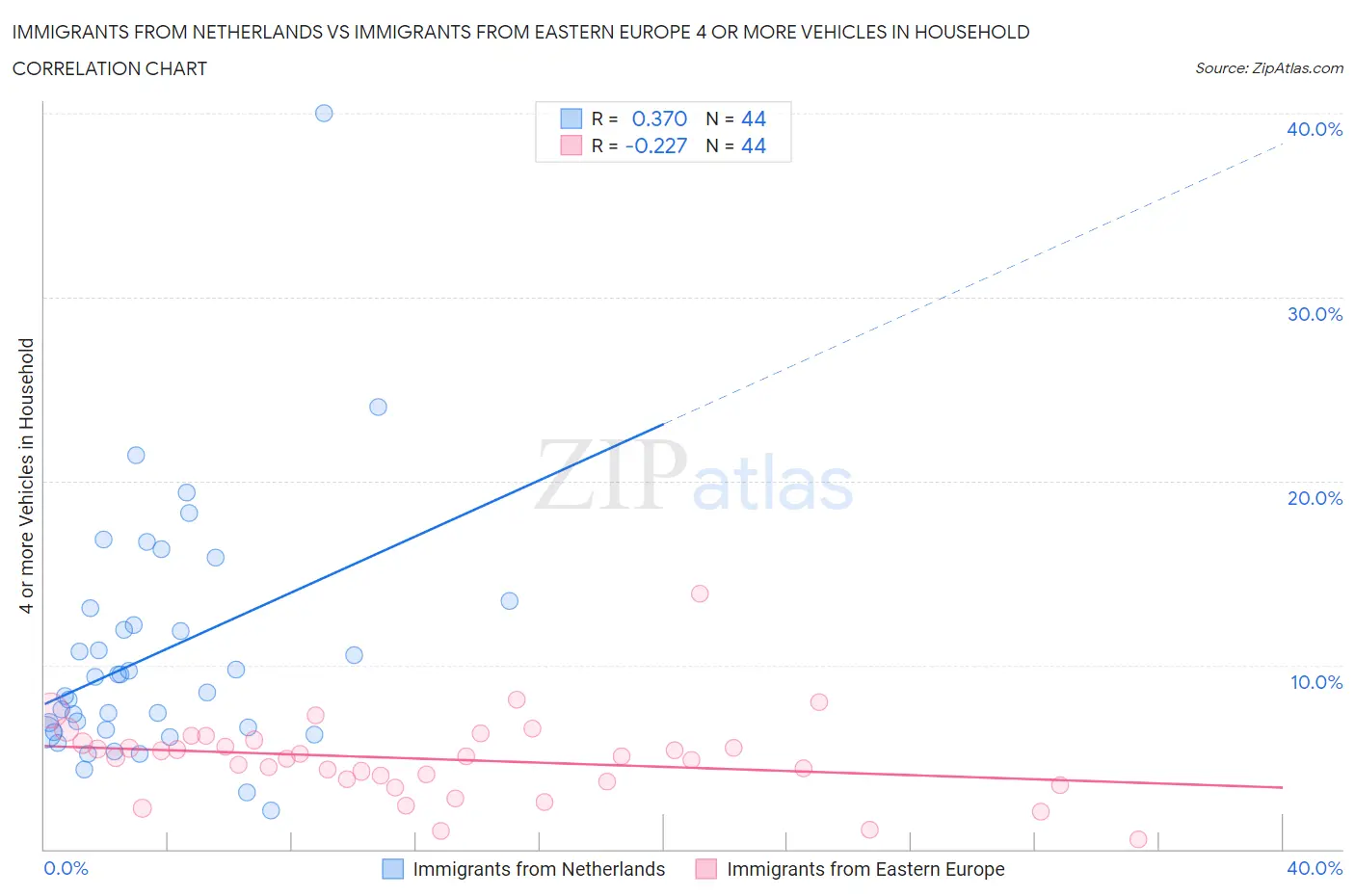Immigrants from Netherlands vs Immigrants from Eastern Europe 4 or more Vehicles in Household