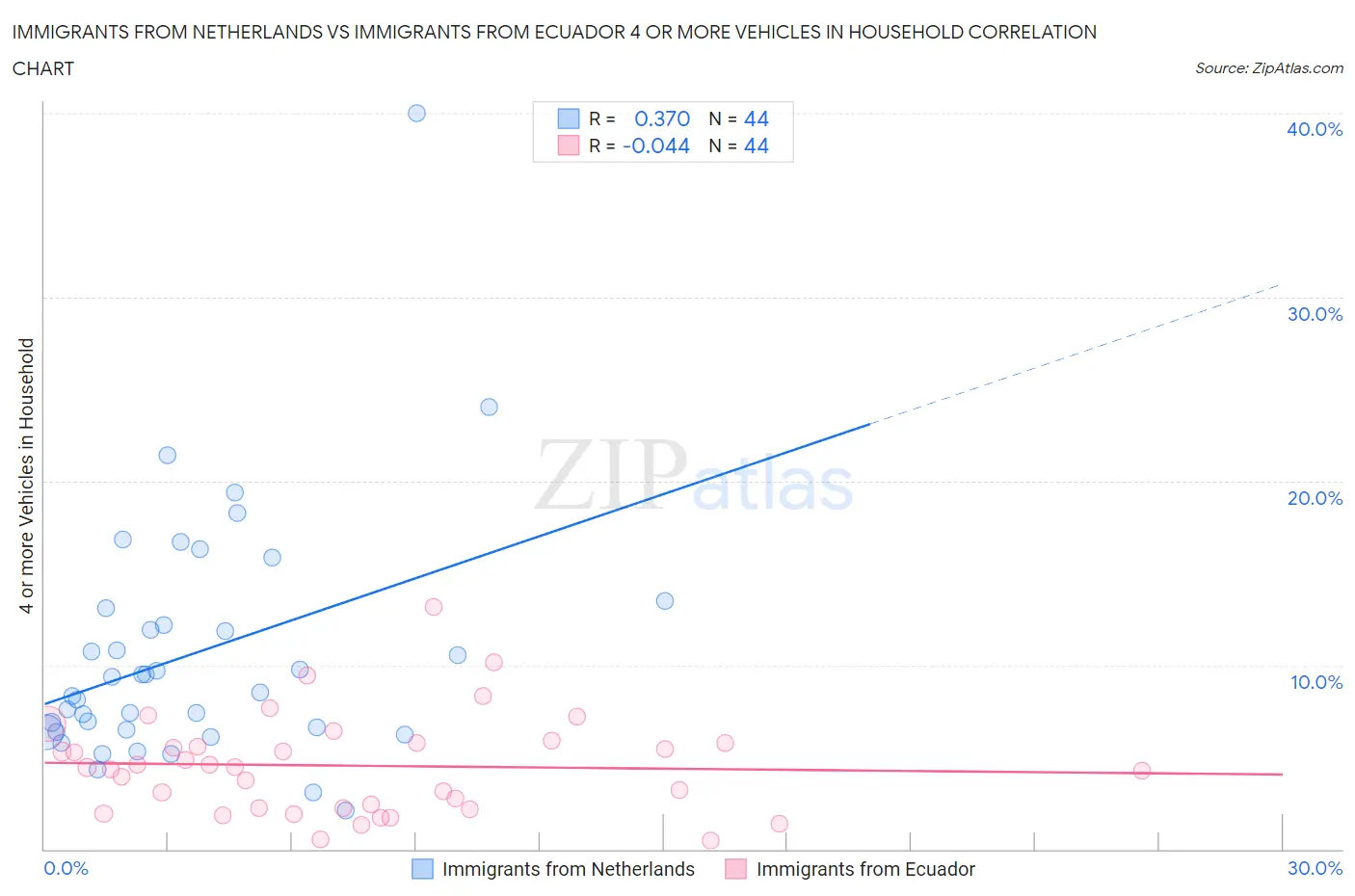 Immigrants from Netherlands vs Immigrants from Ecuador 4 or more Vehicles in Household