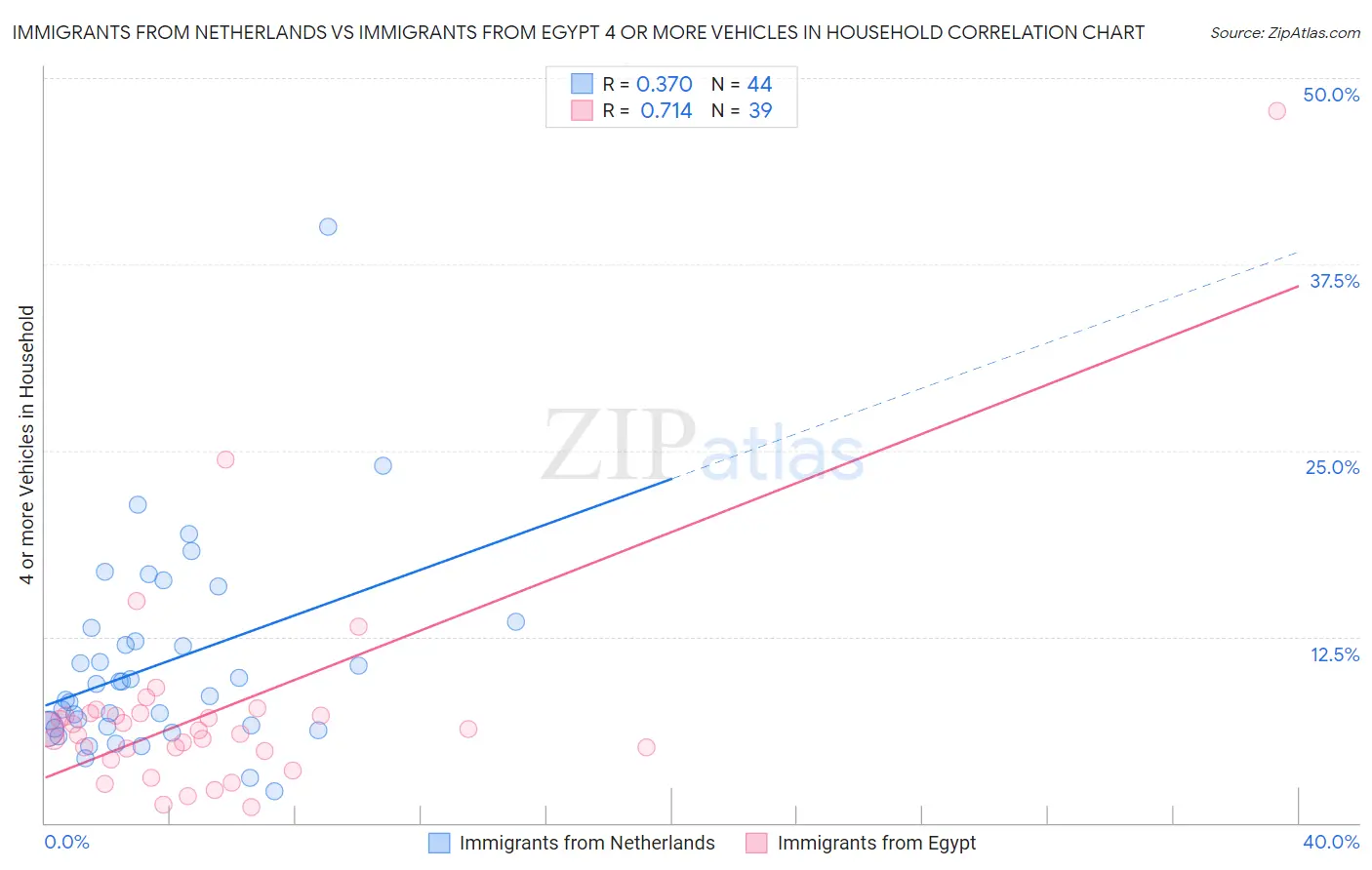Immigrants from Netherlands vs Immigrants from Egypt 4 or more Vehicles in Household