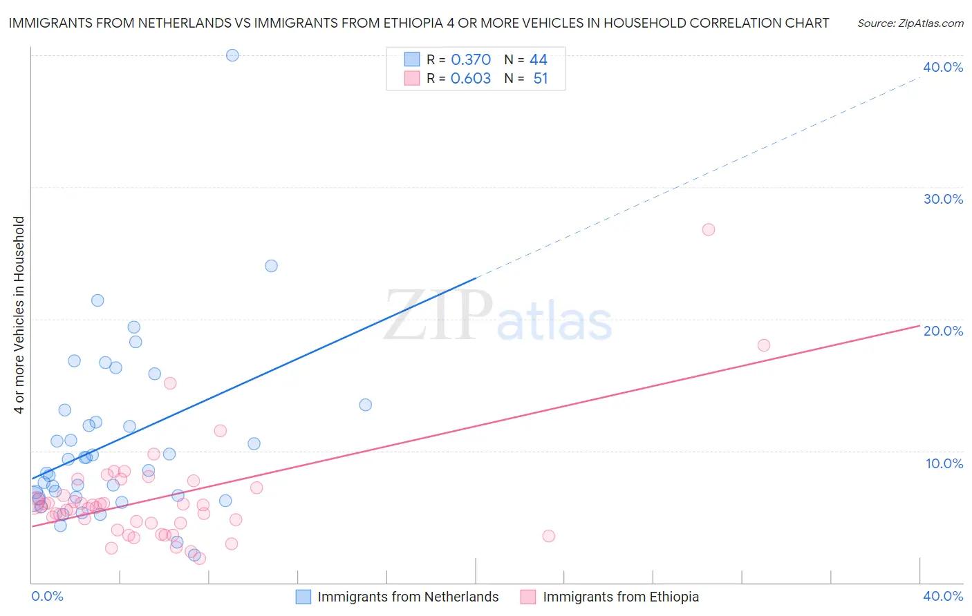 Immigrants from Netherlands vs Immigrants from Ethiopia 4 or more Vehicles in Household