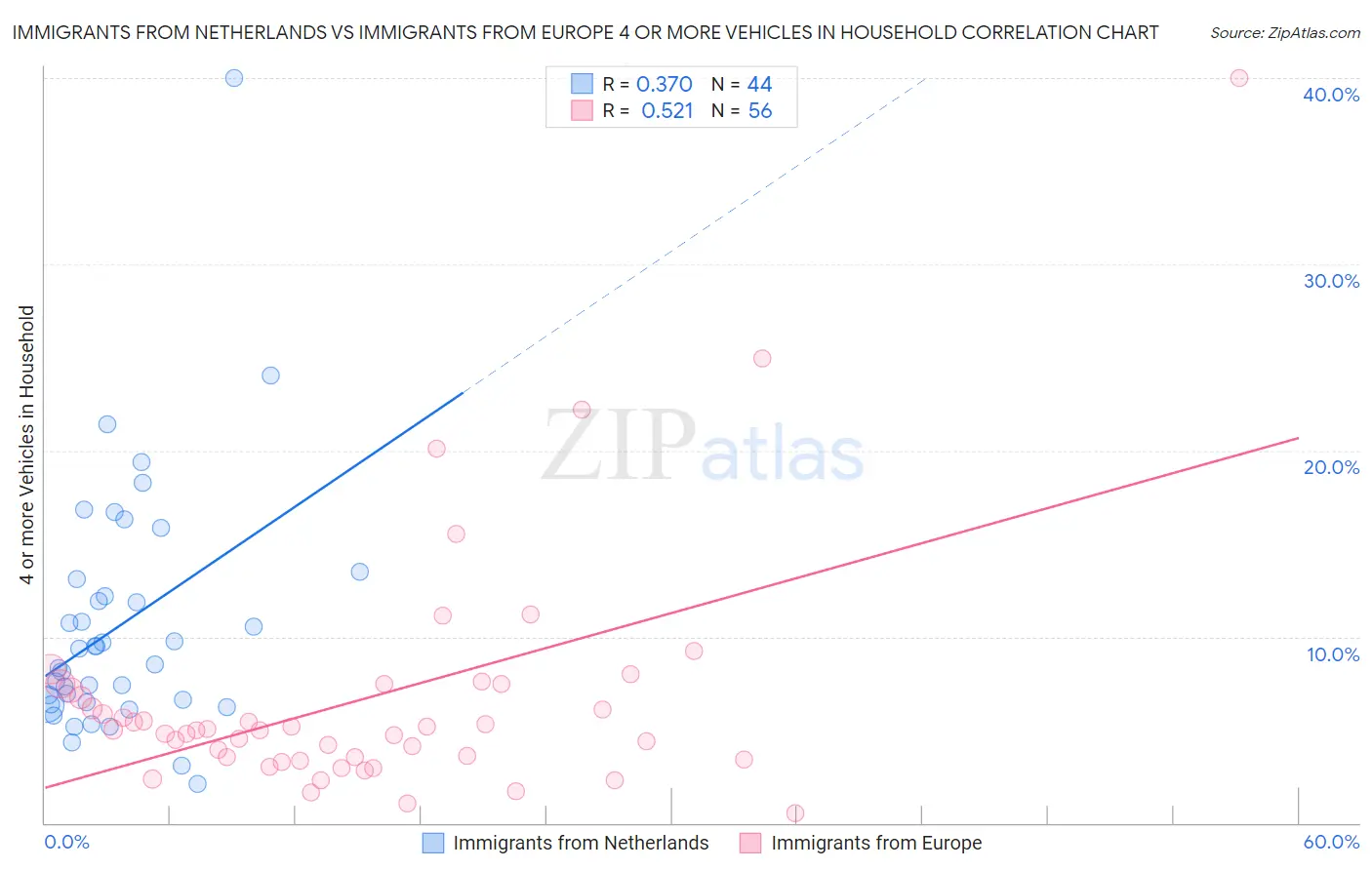 Immigrants from Netherlands vs Immigrants from Europe 4 or more Vehicles in Household